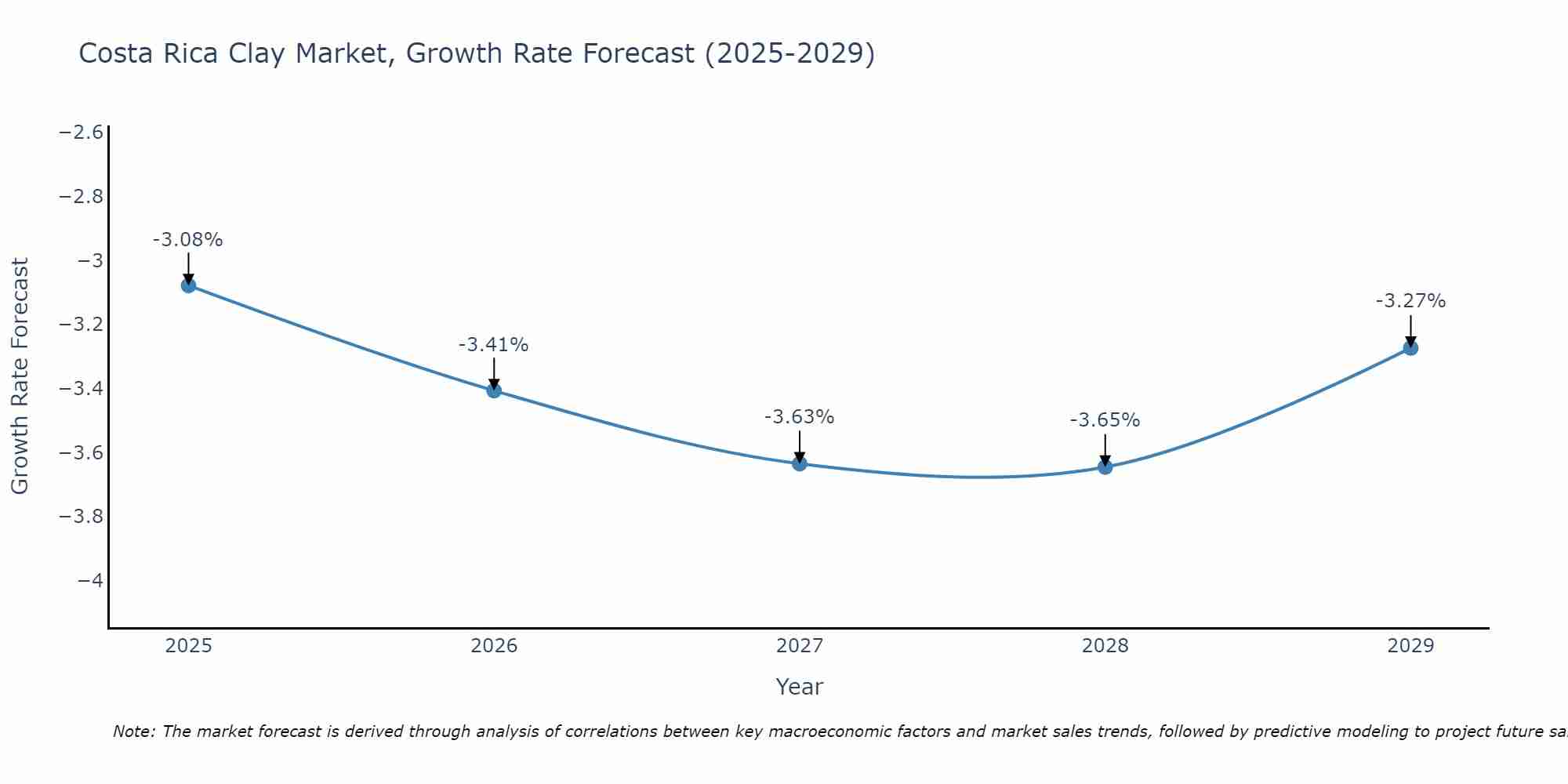 Costa Rica Clay Market Growth Rate