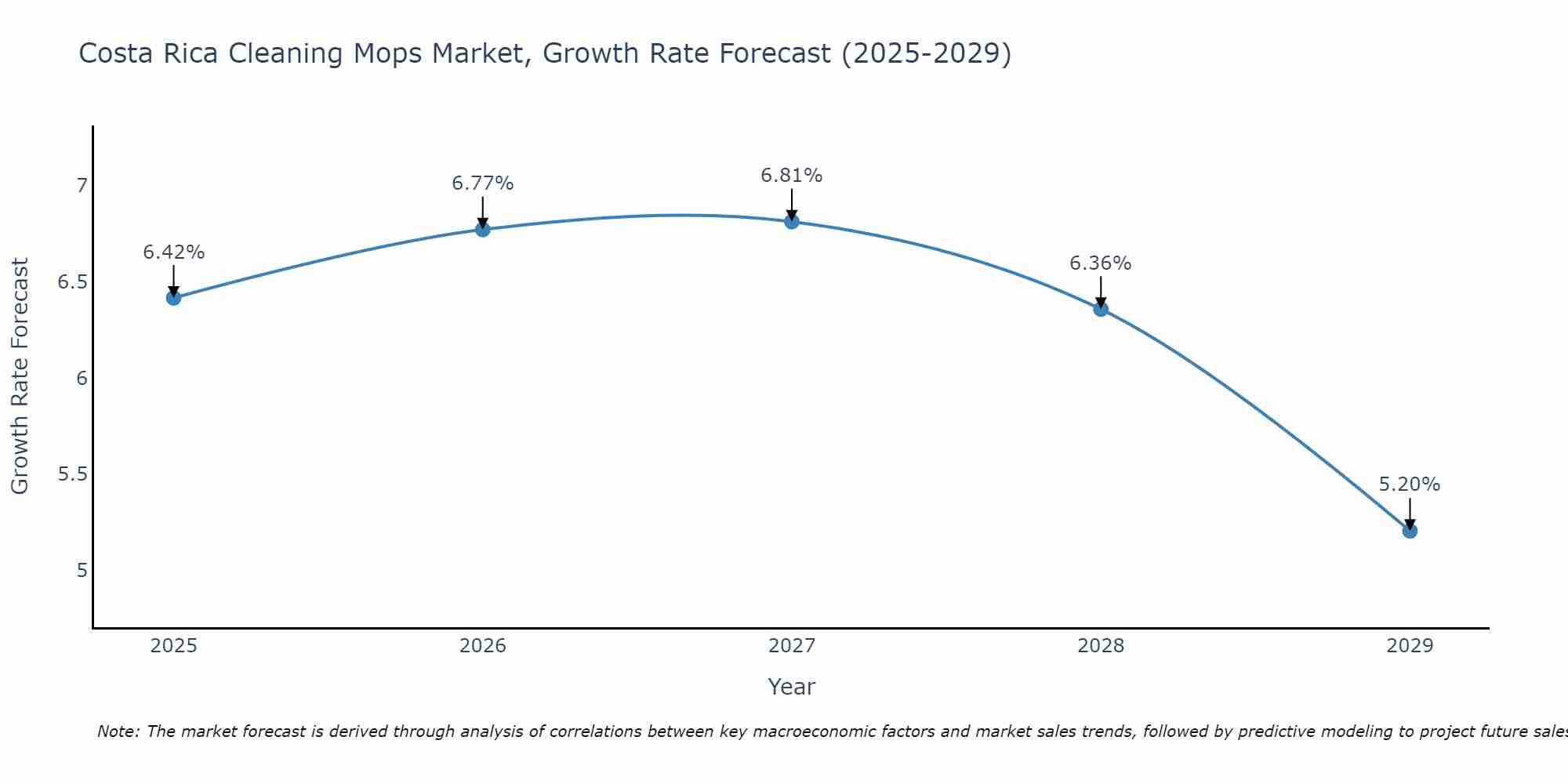 Costa Rica Cleaning Mops Market Growth Rate