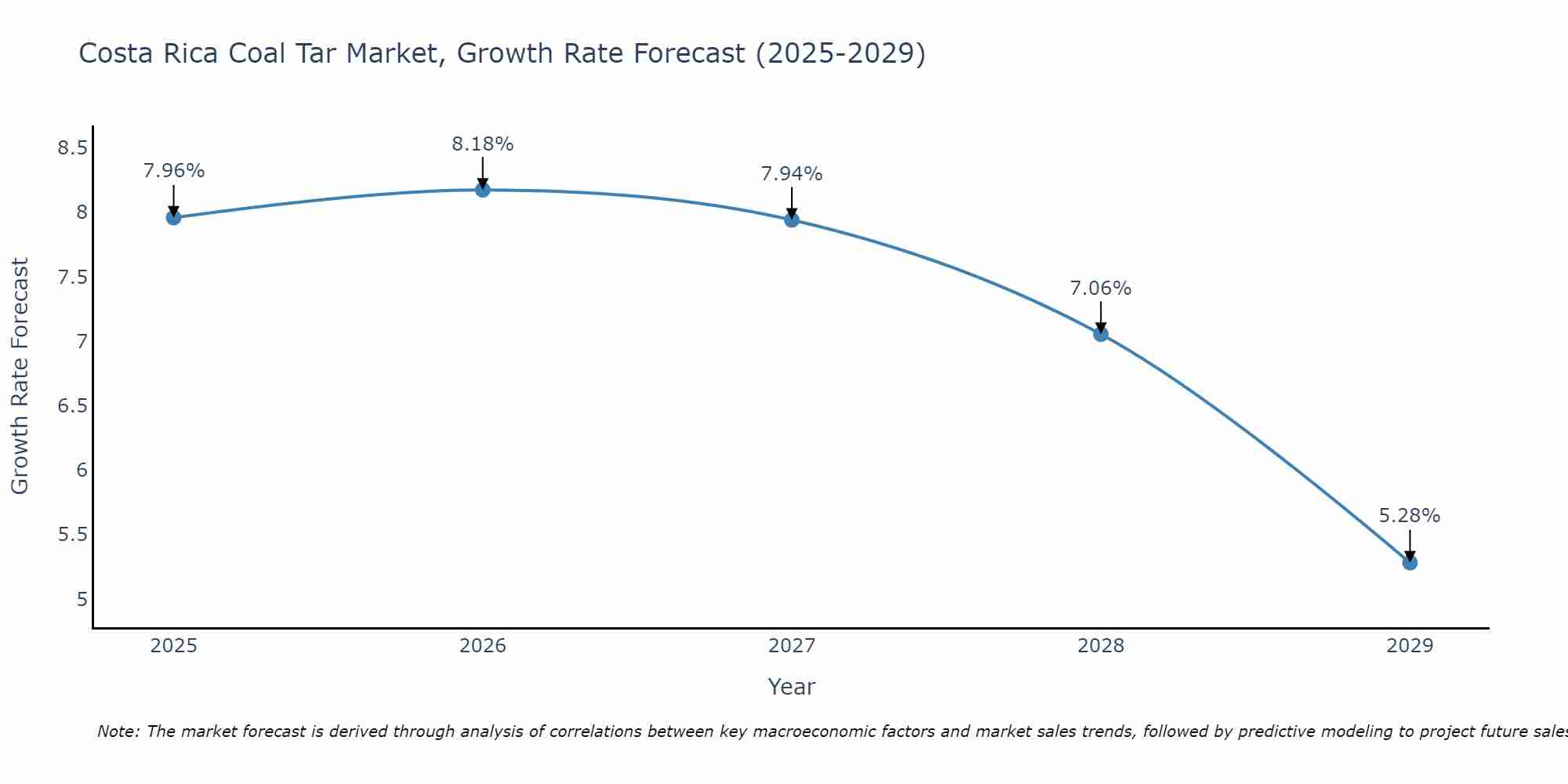 Costa Rica Coal Tar Market Growth Rate