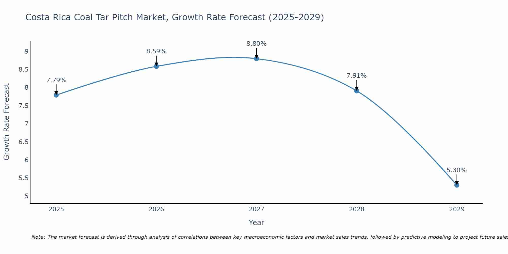 Costa Rica Coal Tar Pitch Market Growth Rate