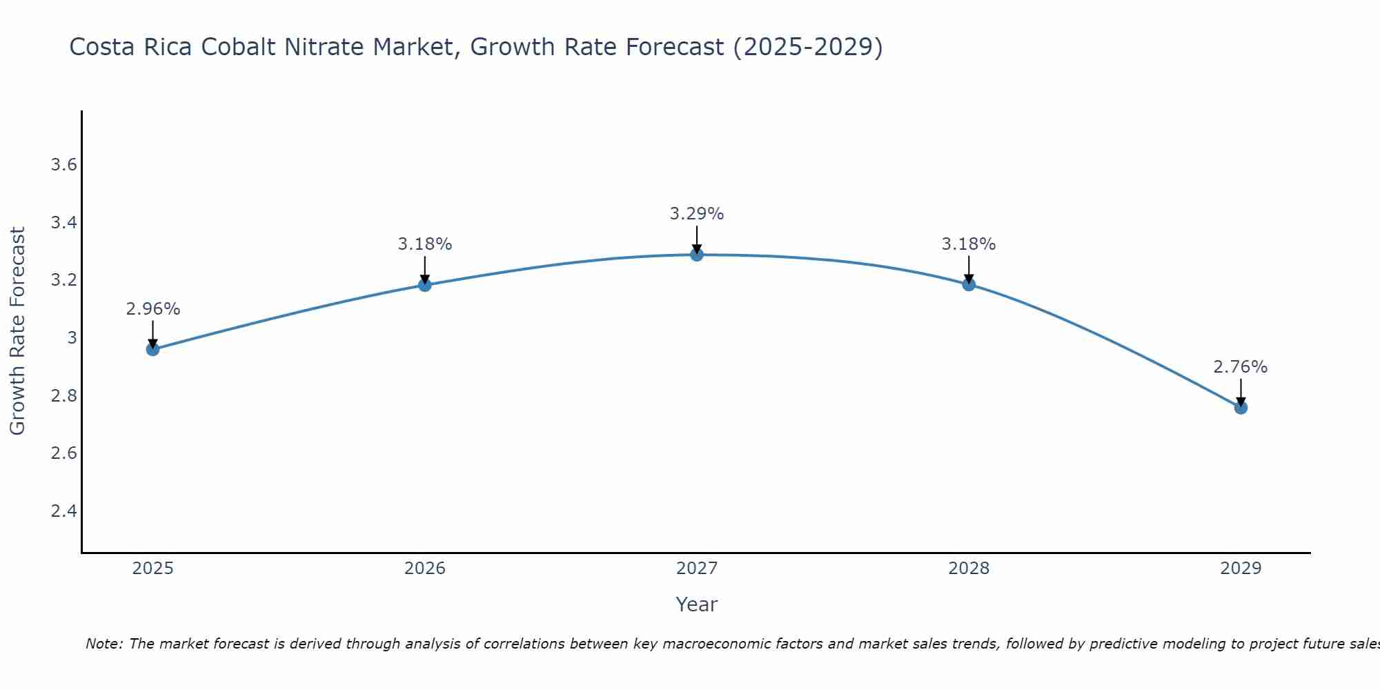 Costa Rica Cobalt Nitrate Market Growth Rate