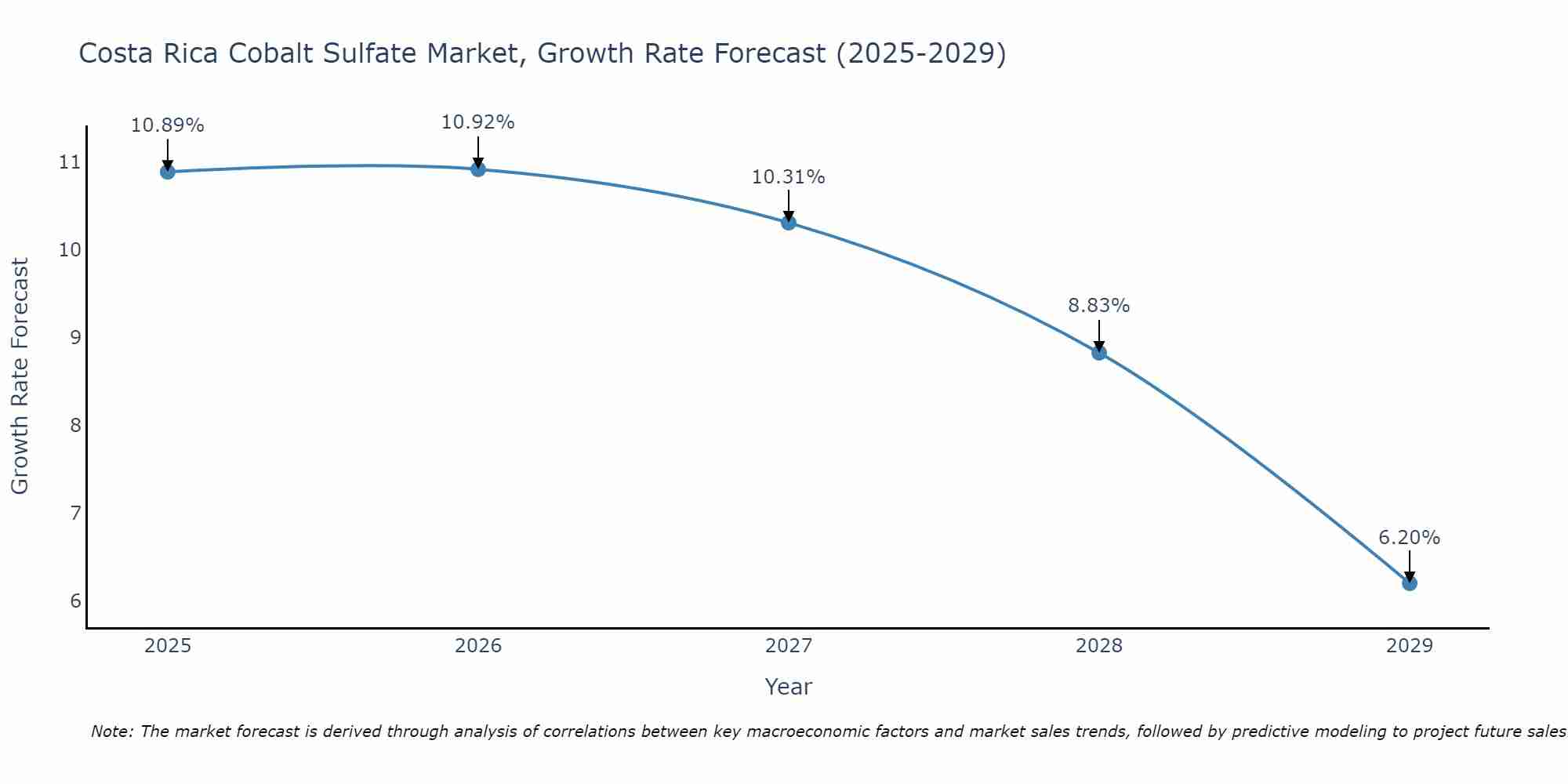 Costa Rica Cobalt Sulfate Market Growth Rate