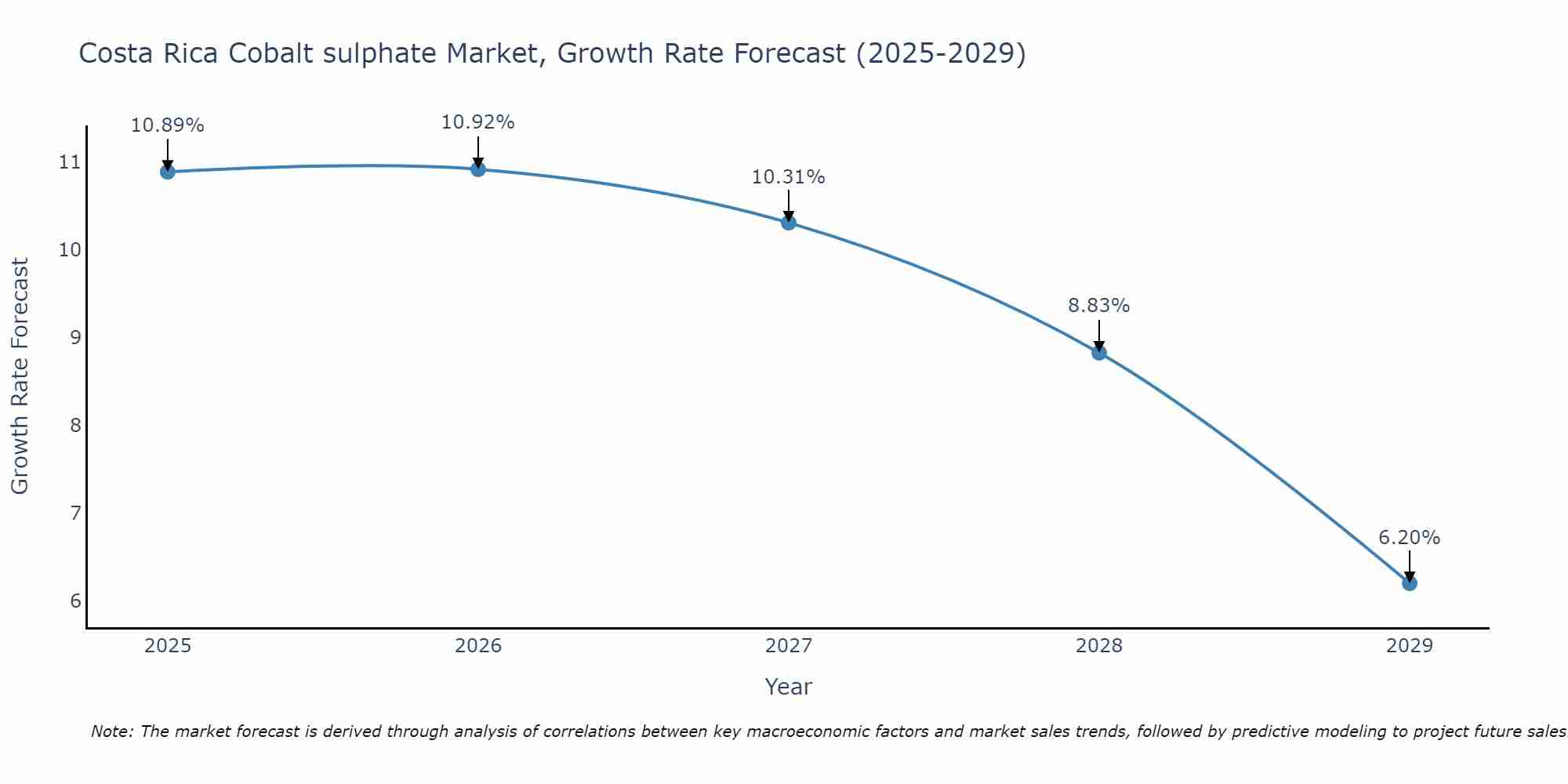 Costa Rica Cobalt sulphate Market Growth Rate