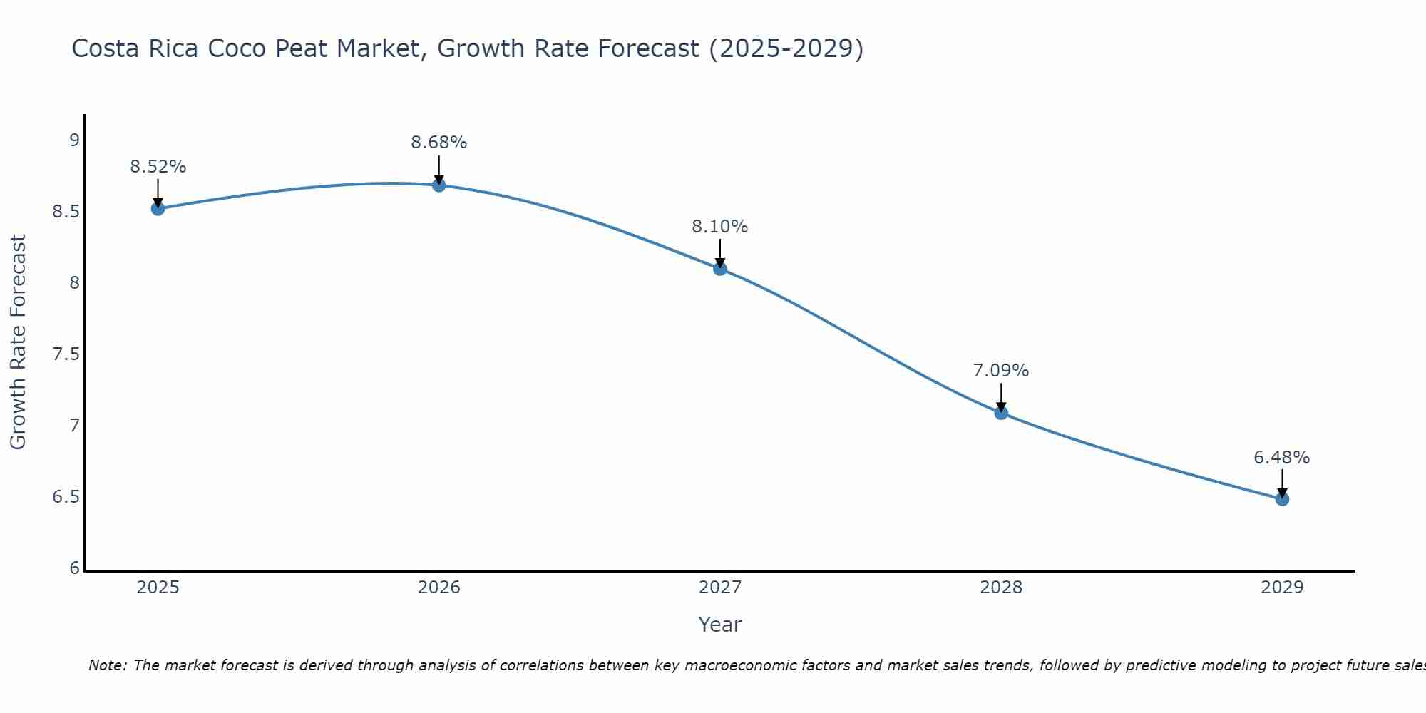 Costa Rica Coco Peat Market Growth Rate