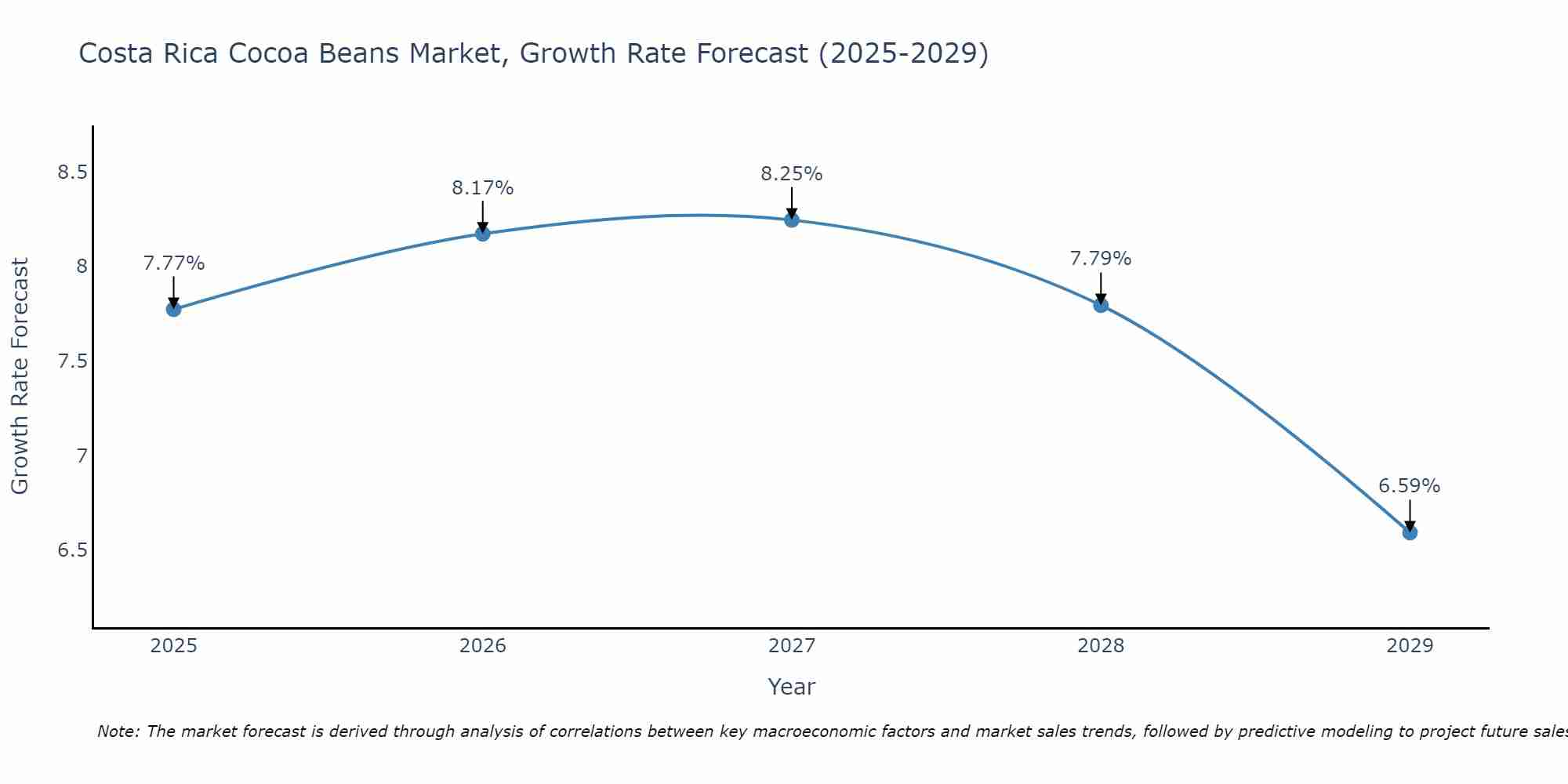 Costa Rica Cocoa Beans Market Size Growth Rate