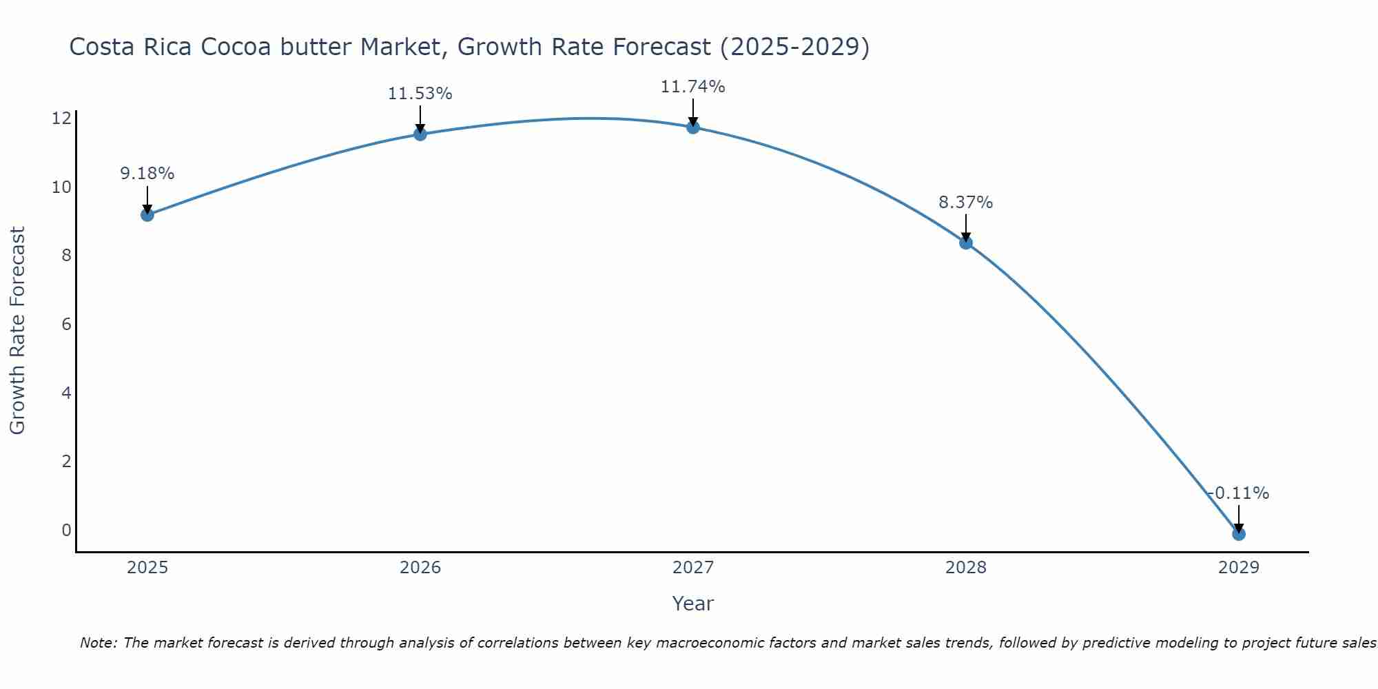 Costa Rica Cocoa butter Market Size Growth Rate