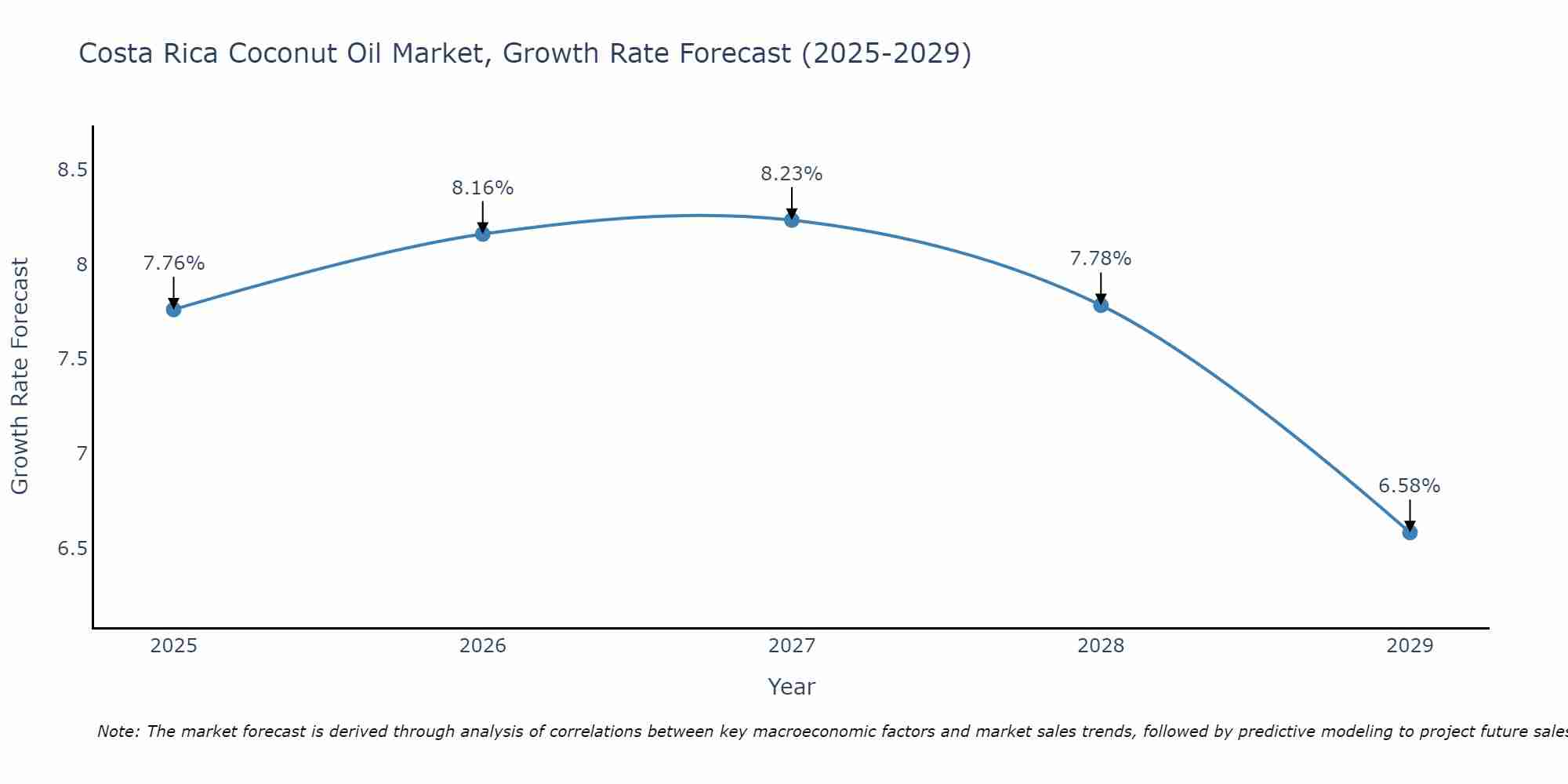 Costa Rica Coconut Oil Market Growth Rate