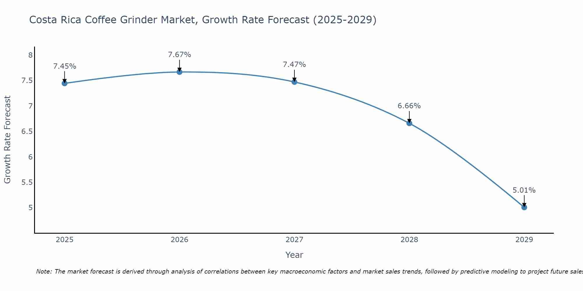 Costa Rica Coffee Grinder Market Growth Rate