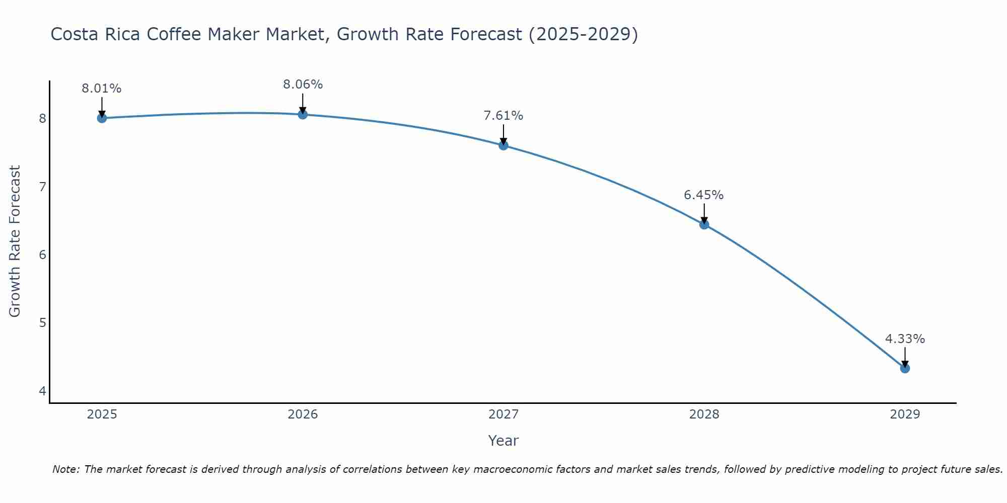 Costa Rica Coffee Maker Market Size Growth Rate