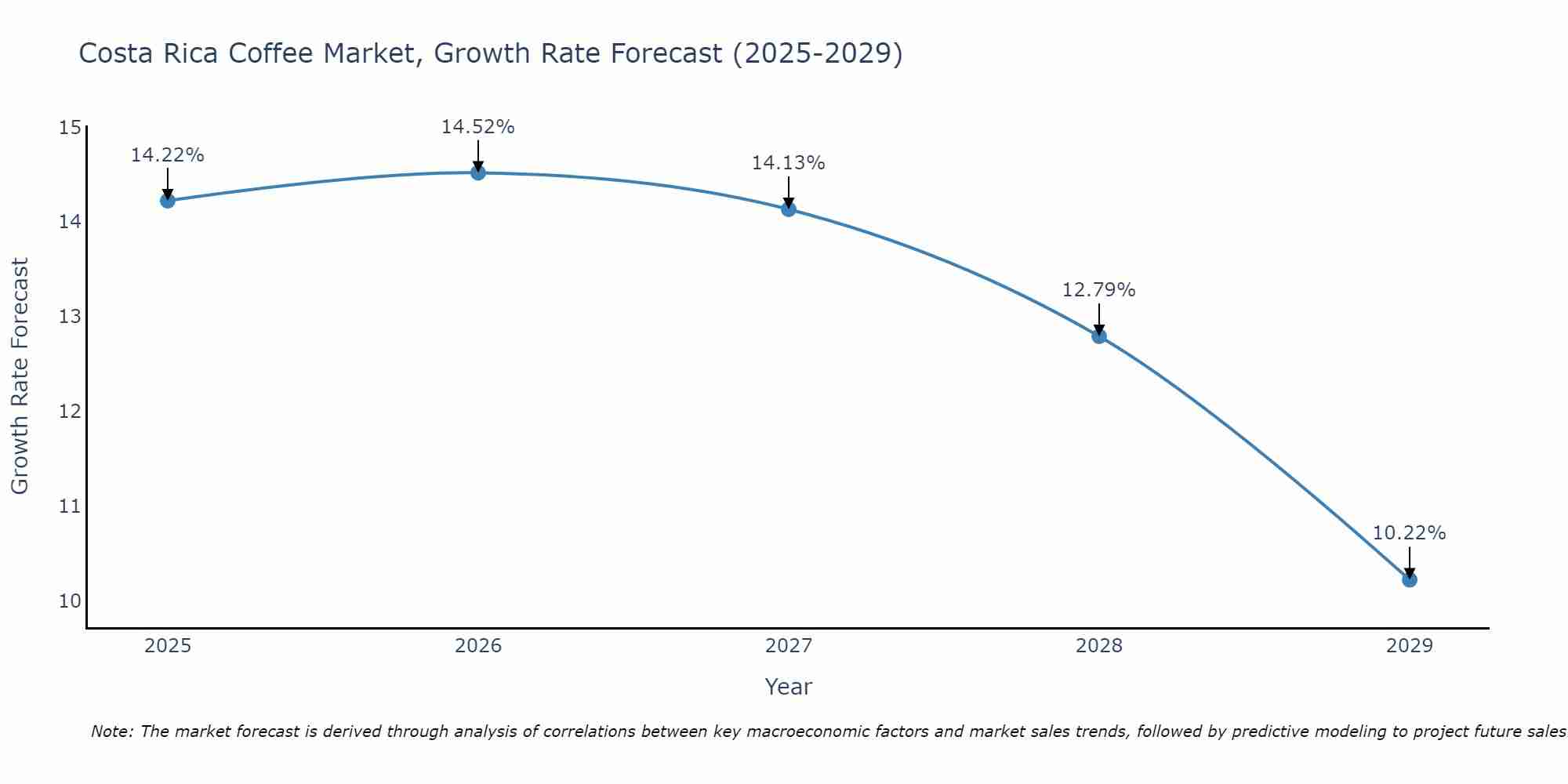 Costa Rica Coffee Market Size Growth Rate