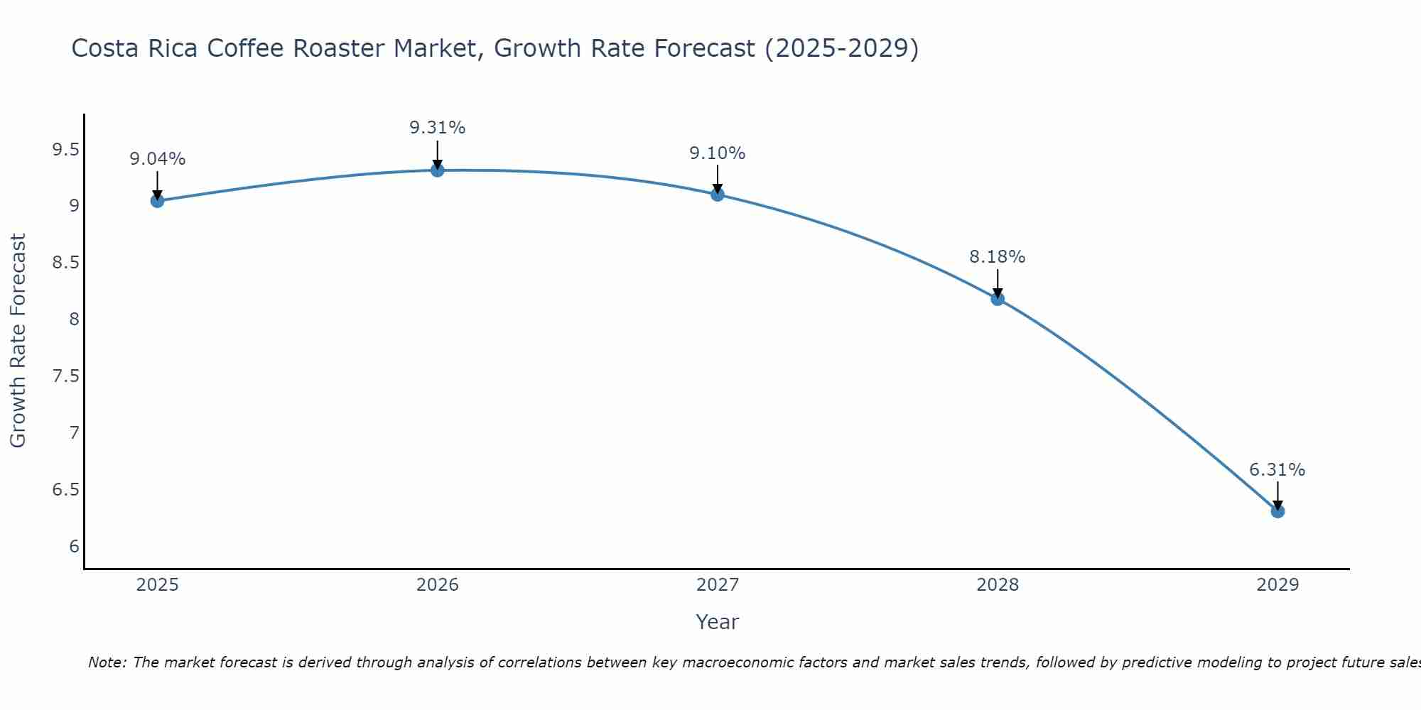 Costa Rica Coffee Roaster Market Growth Rate