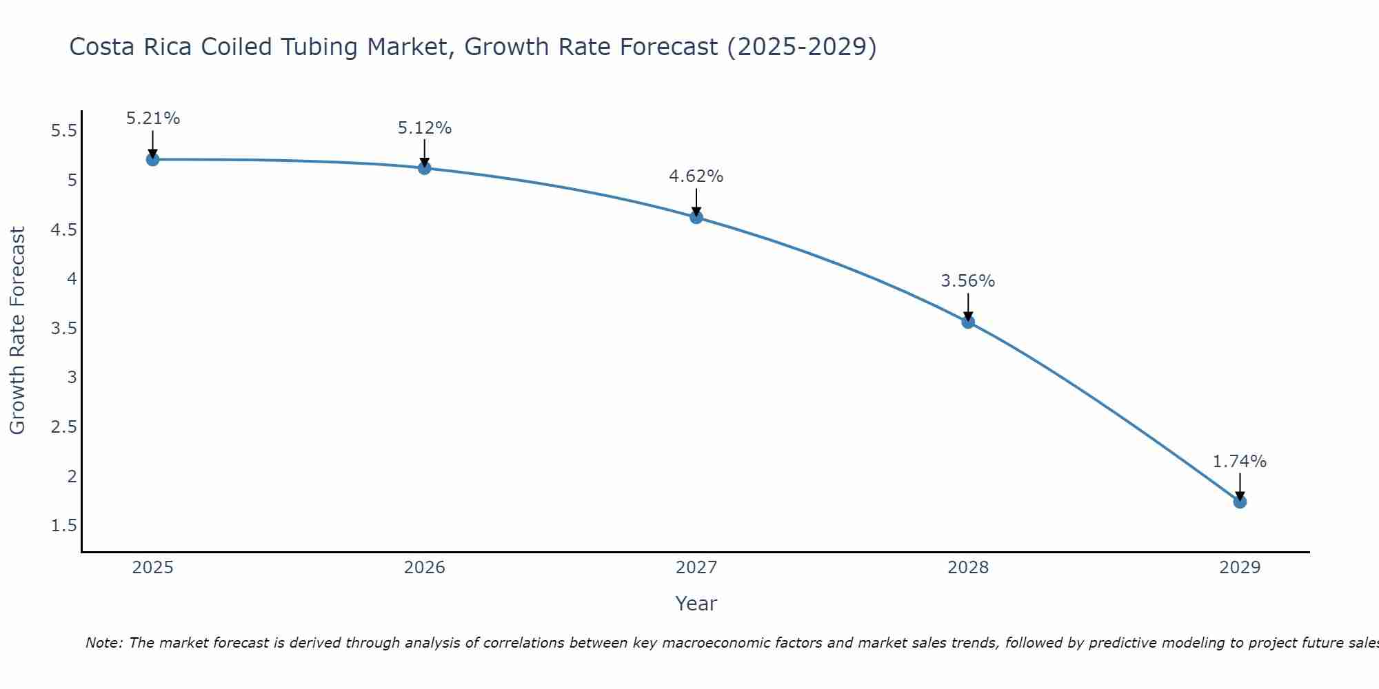 Costa Rica Coiled Tubing Market Growth Rate