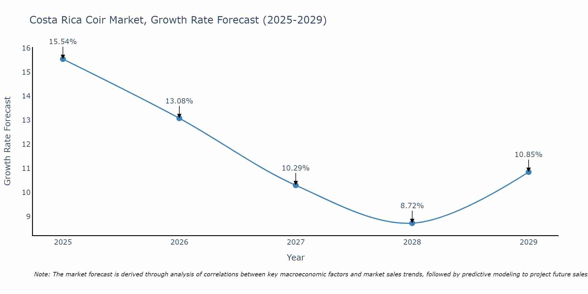 Costa Rica Coir Market Growth Rate