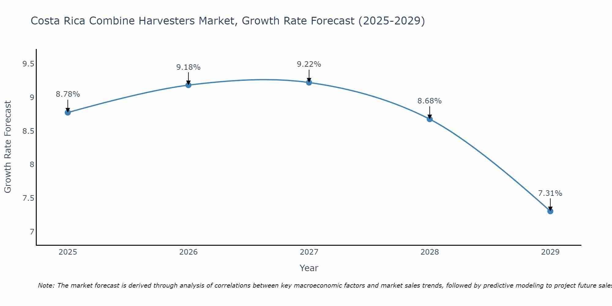 Costa Rica Combine Harvesters Market Growth Rate