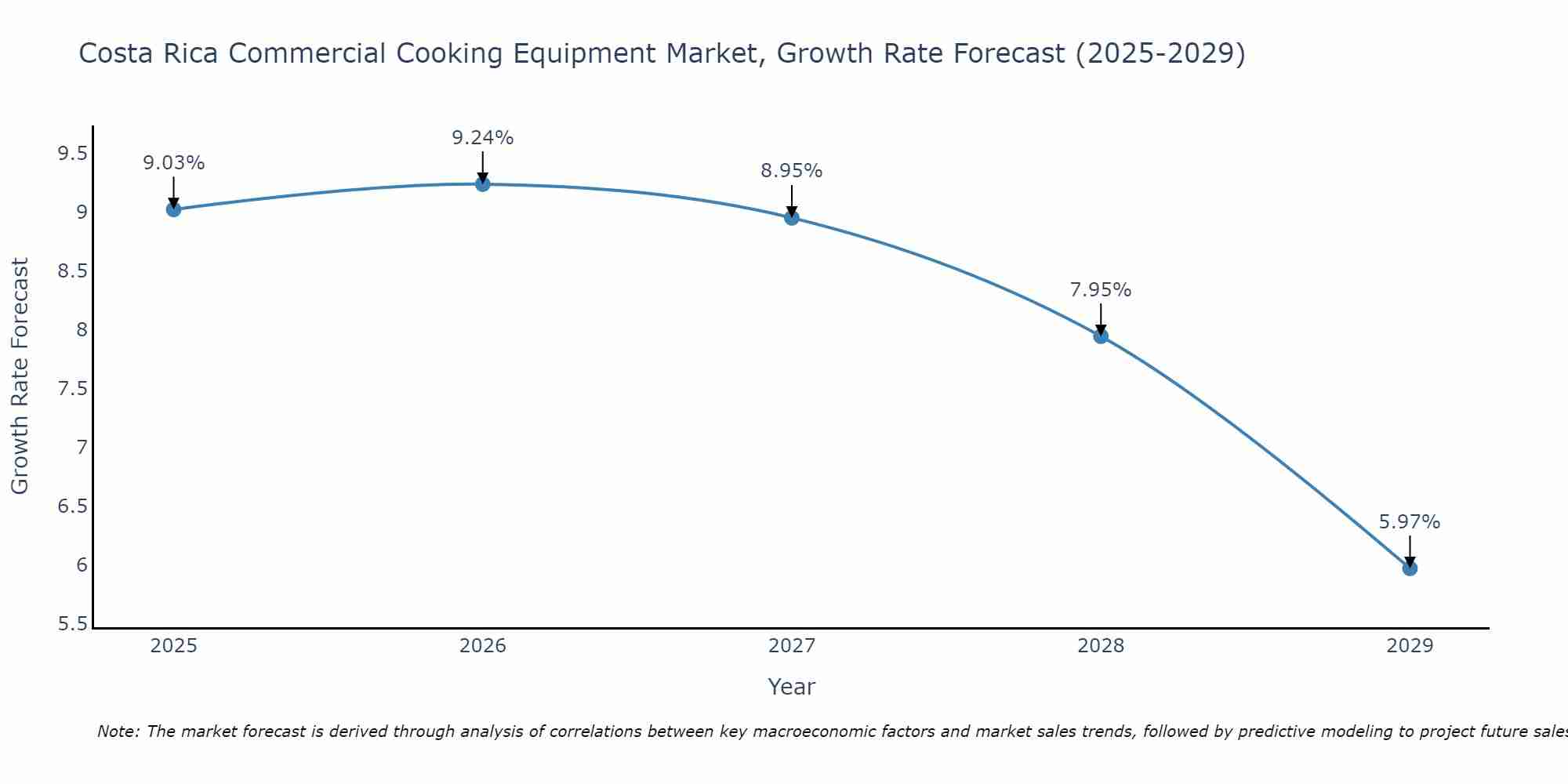 Costa Rica Commercial Cooking Equipment Market Size Growth Rate