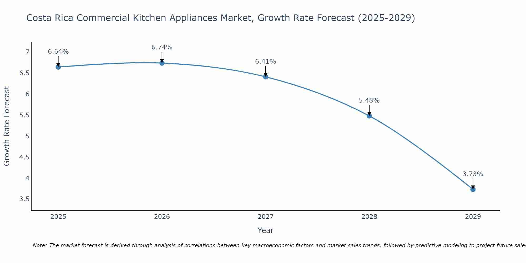 Costa Rica Commercial Kitchen Appliances Market Growth Rate