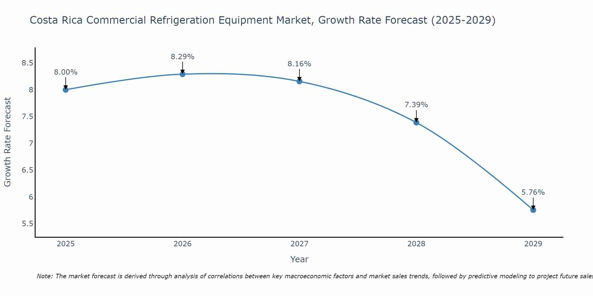 Costa Rica Commercial Refrigeration Equipment Market Size Growth Rate