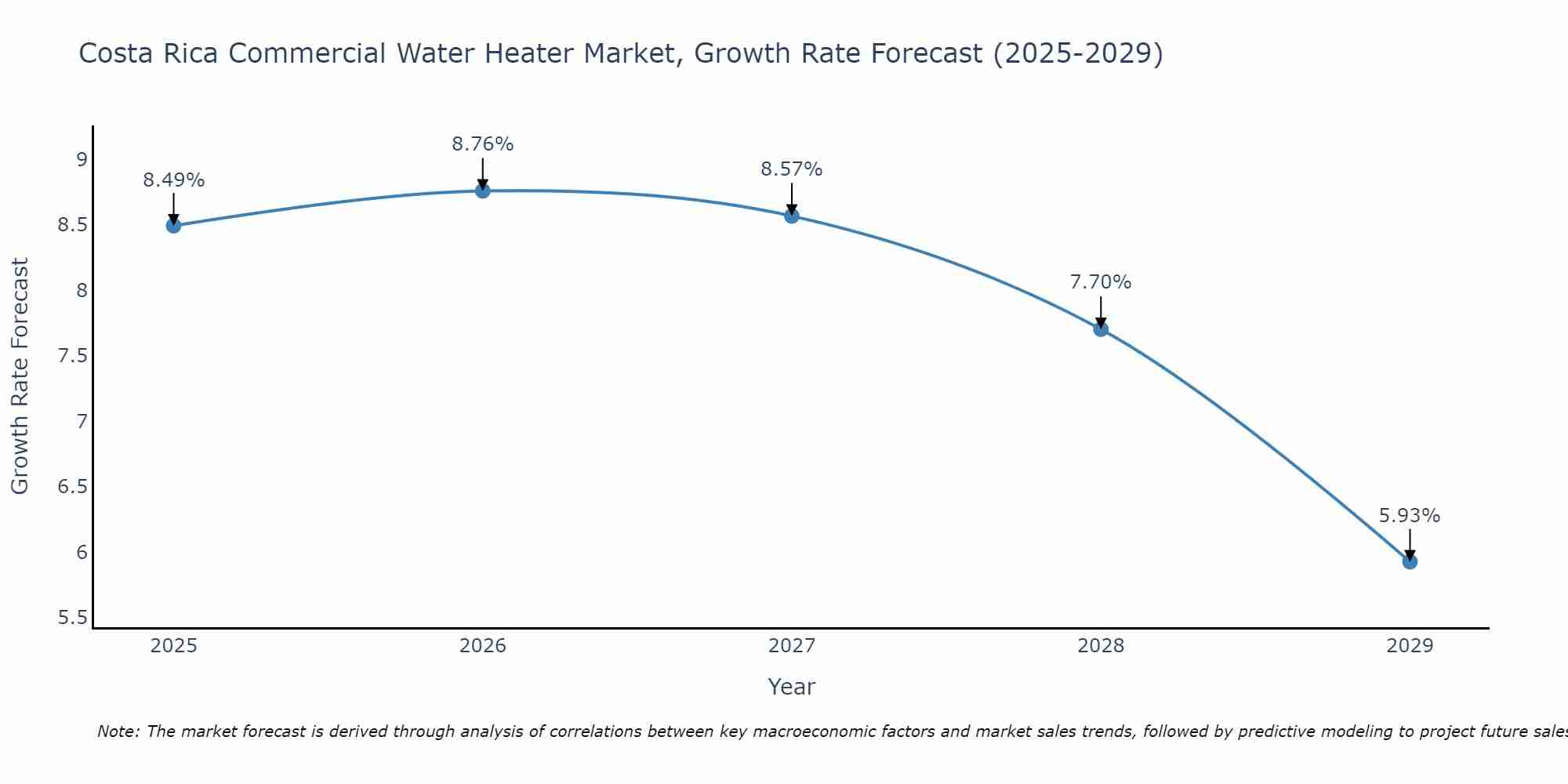 Costa Rica Commercial Water Heater Market Growth Rate