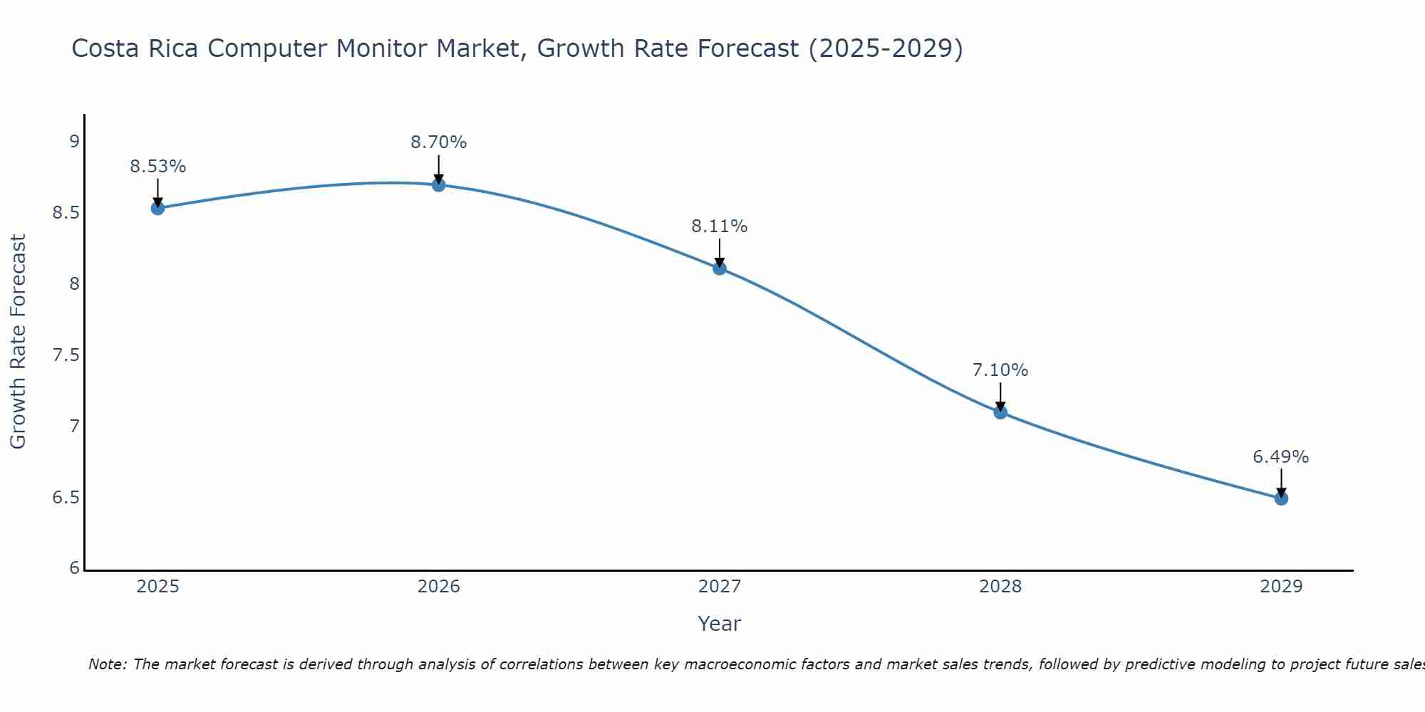 Costa Rica Computer Monitor Market Size Growth Rate