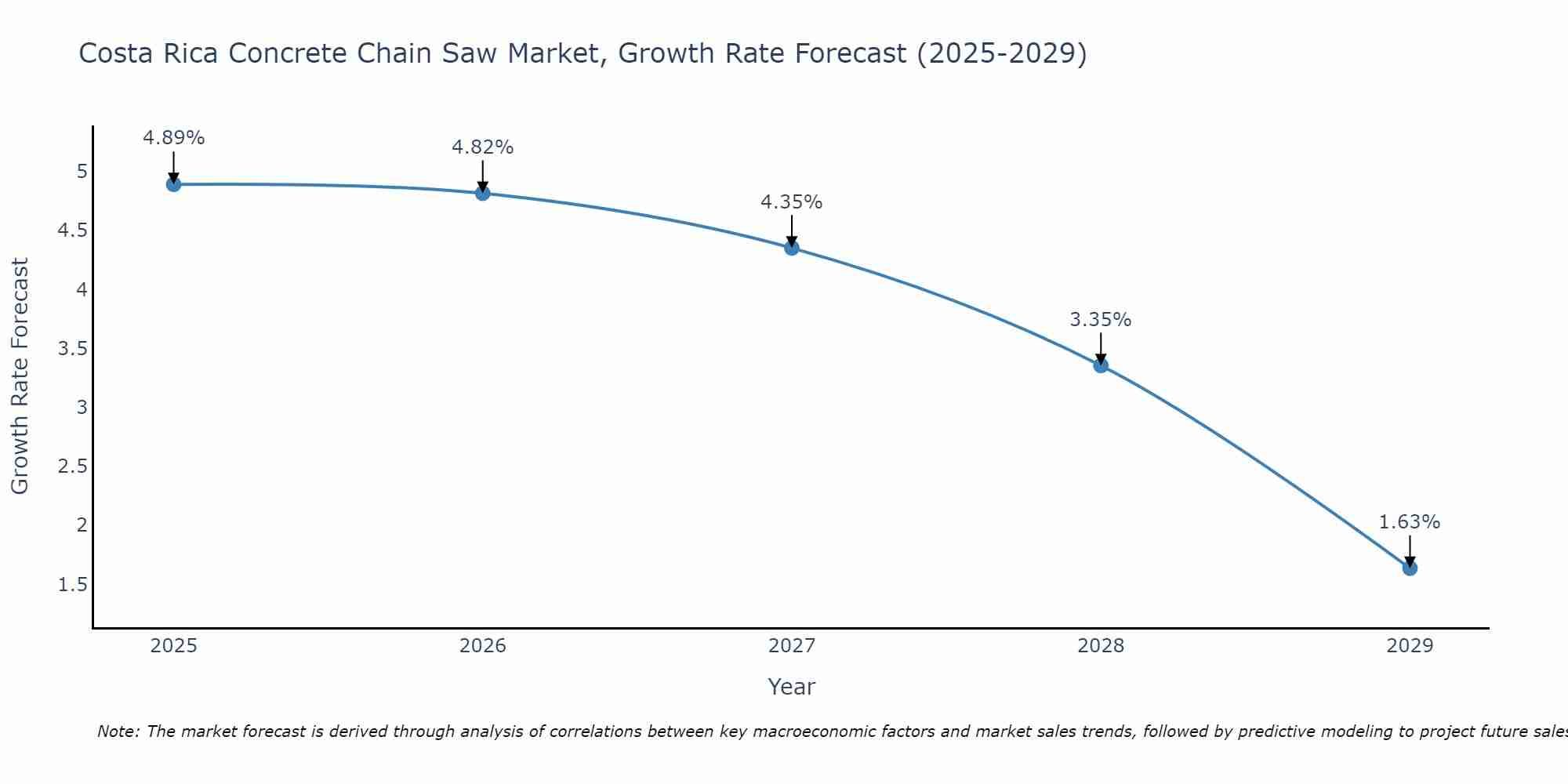 Costa Rica Concrete Chain Saw Market Growth Rate