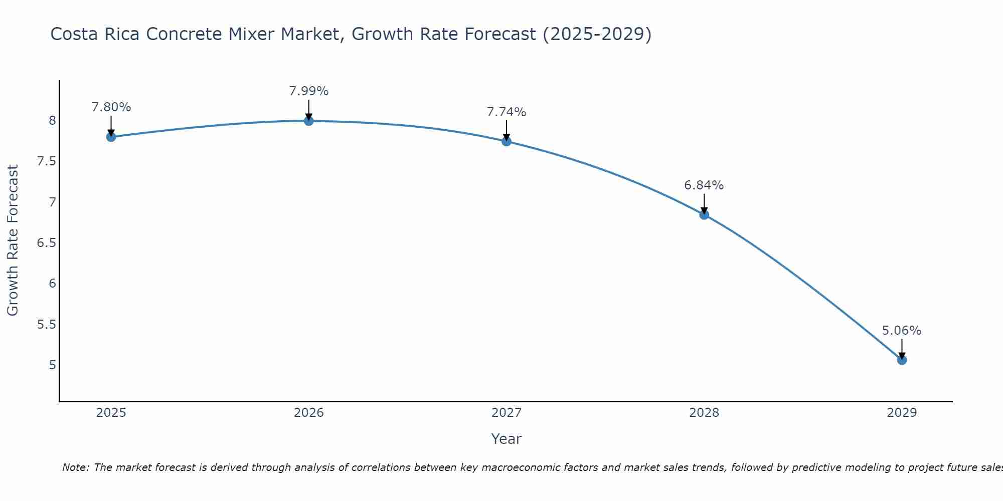Costa Rica Concrete Mixer Market Size Growth Rate