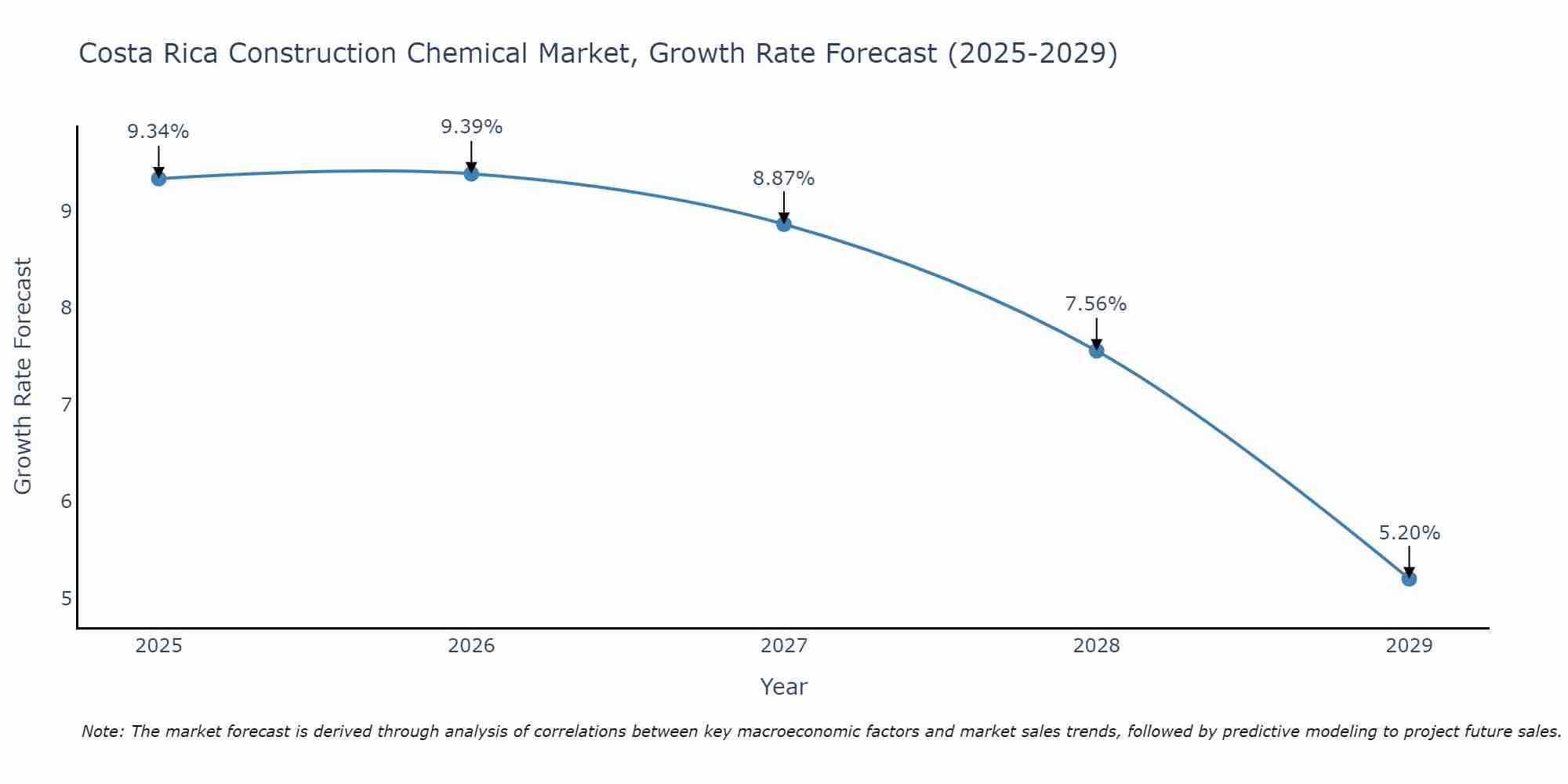 Costa Rica Construction Chemical Market Size Growth Rate