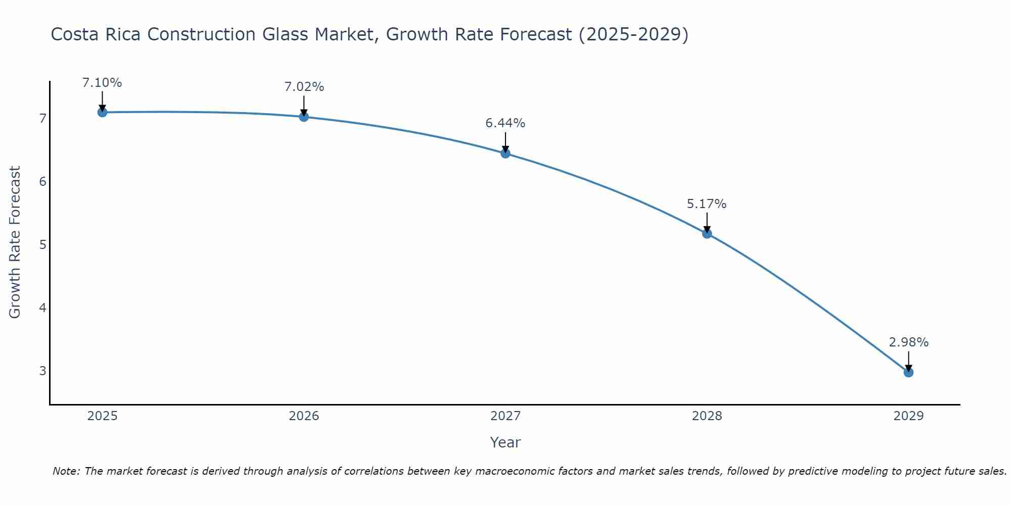 Costa Rica Construction Glass Market Growth Rate
