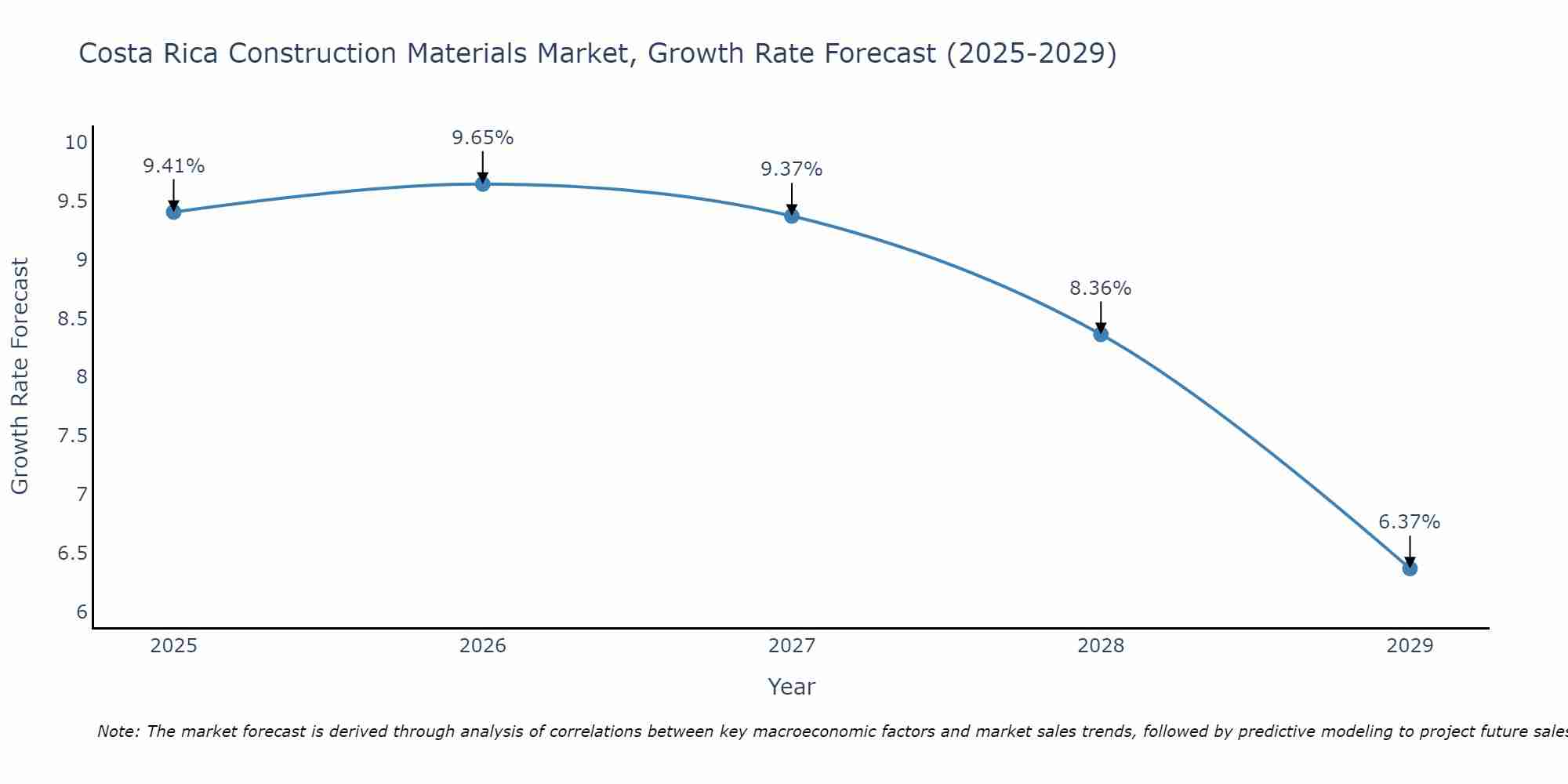 Costa Rica Construction Materials Market Size Growth Rate
