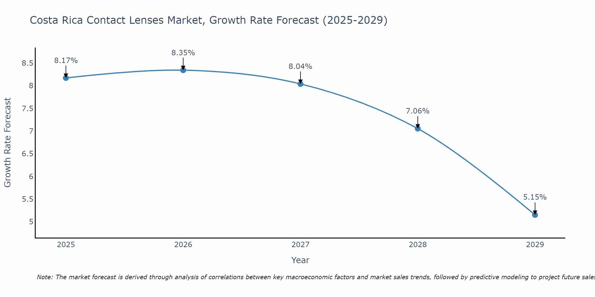 Costa Rica Contact Lenses Market Growth Rate