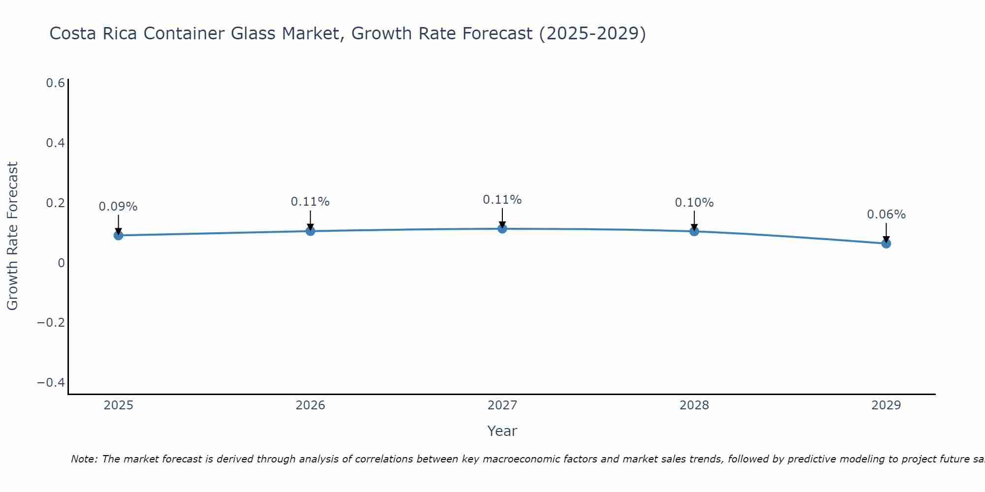 Costa Rica Container Glass Market Growth Rate
