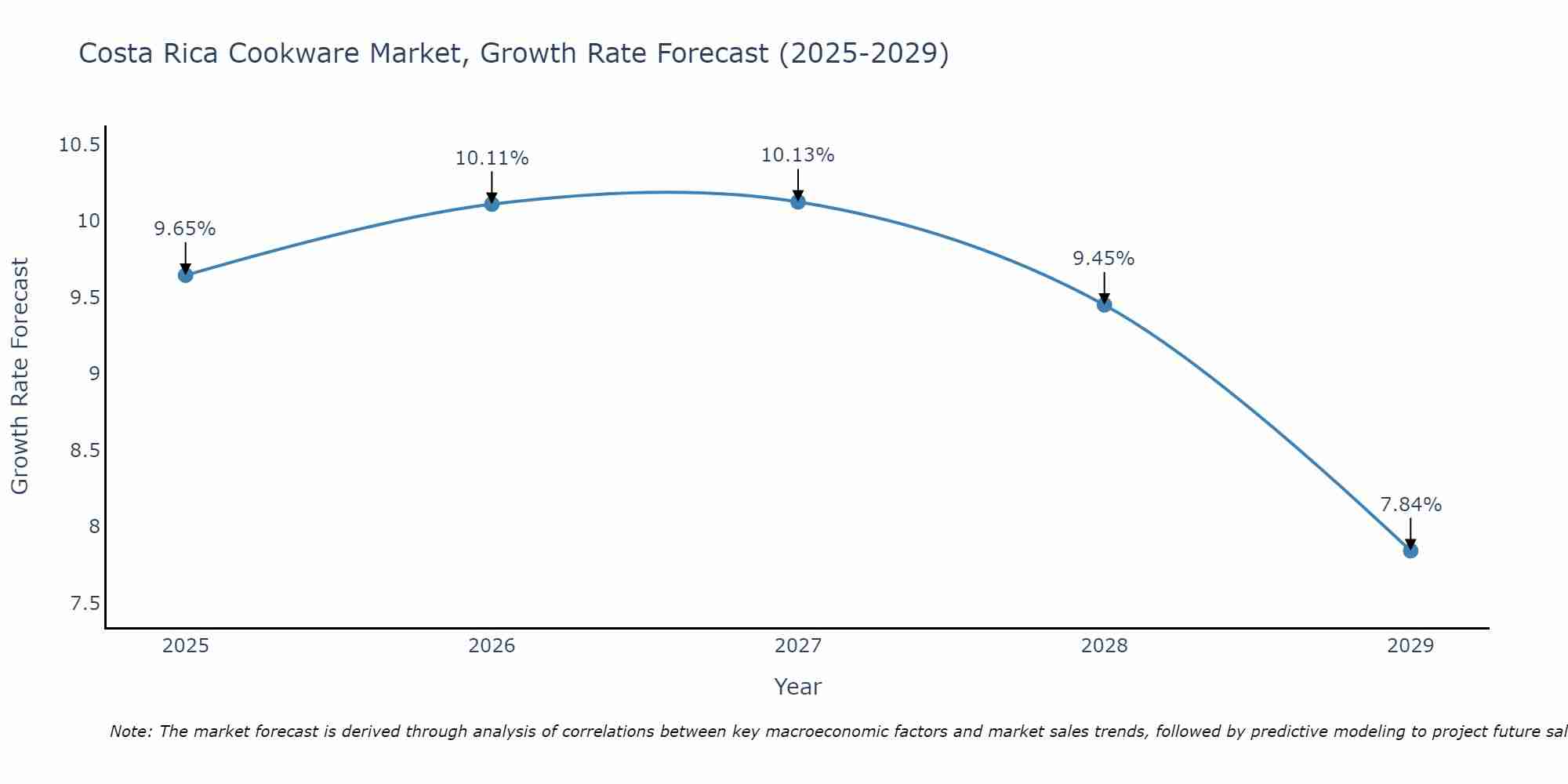 Costa Rica Cookware Market Growth Rate