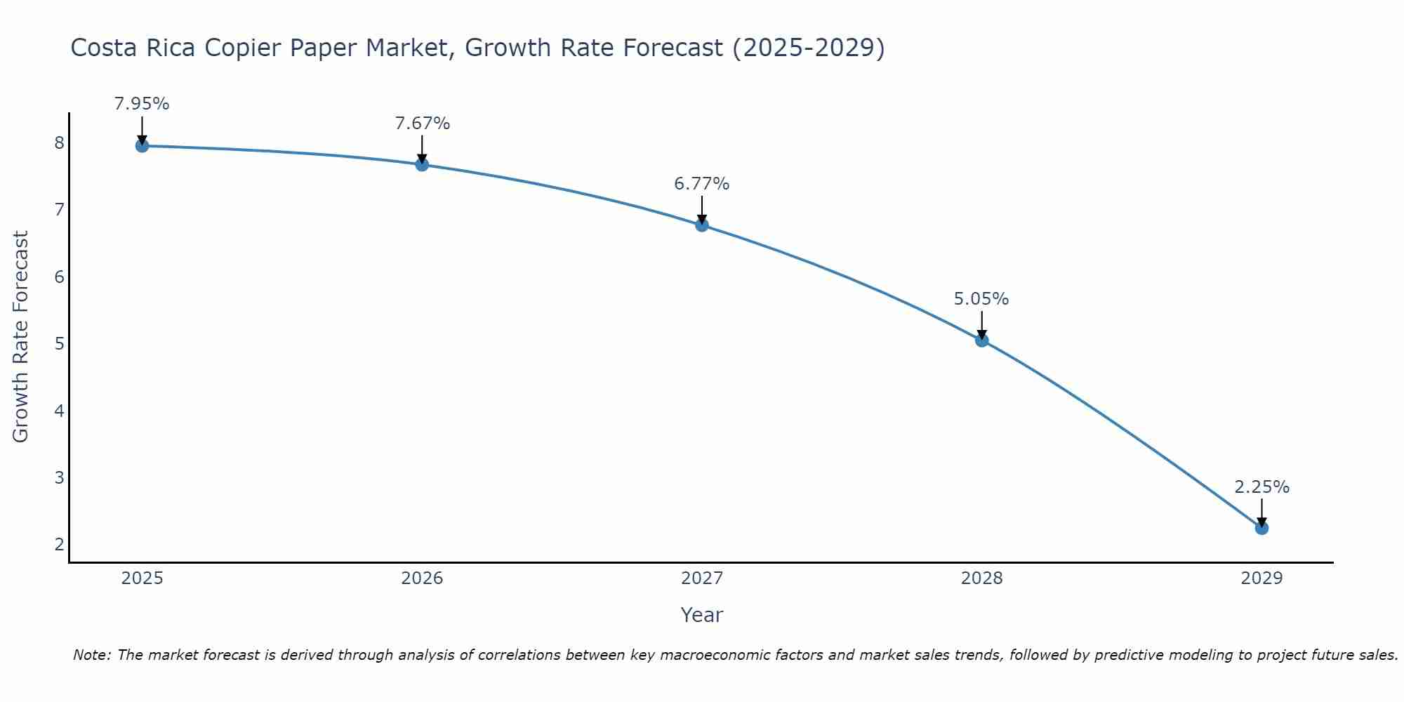 Costa Rica Copier Paper Market Growth Rate