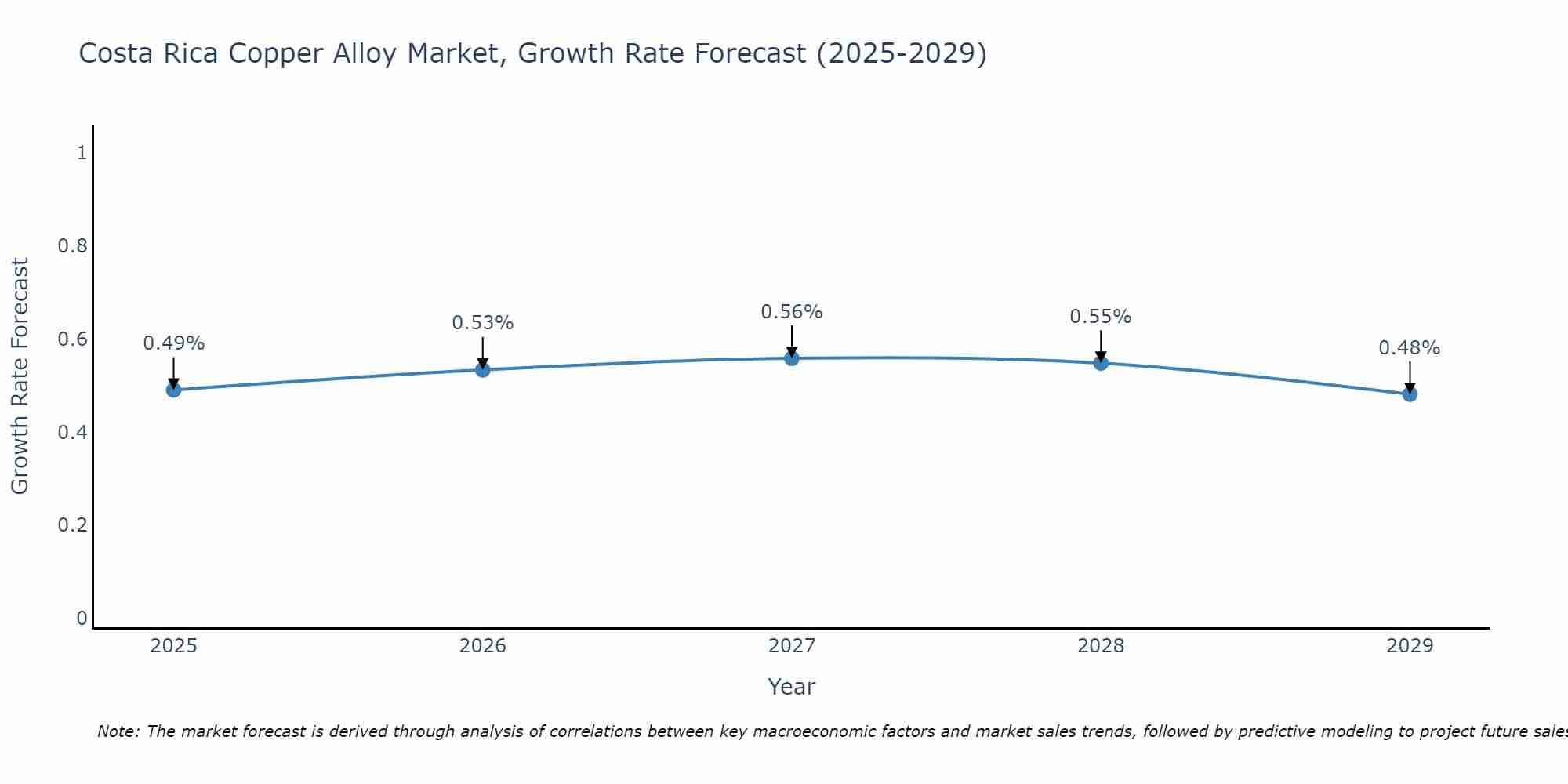 Costa Rica Copper Alloy Market Growth Rate