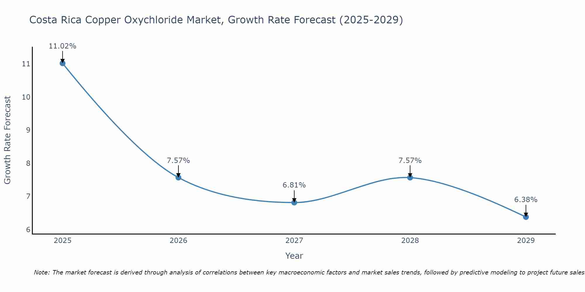 Costa Rica Copper Oxychloride Market Size Growth Rate