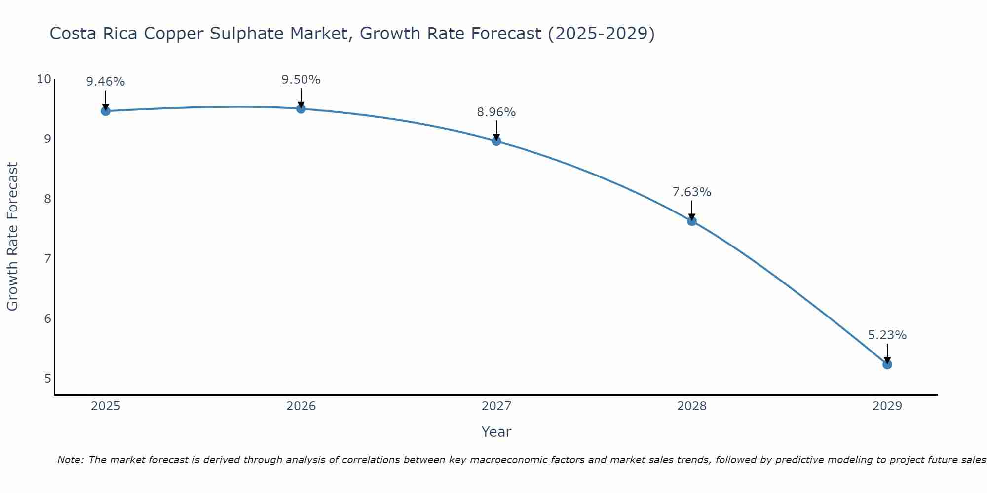 Costa Rica Copper Sulphate Market Growth Rate