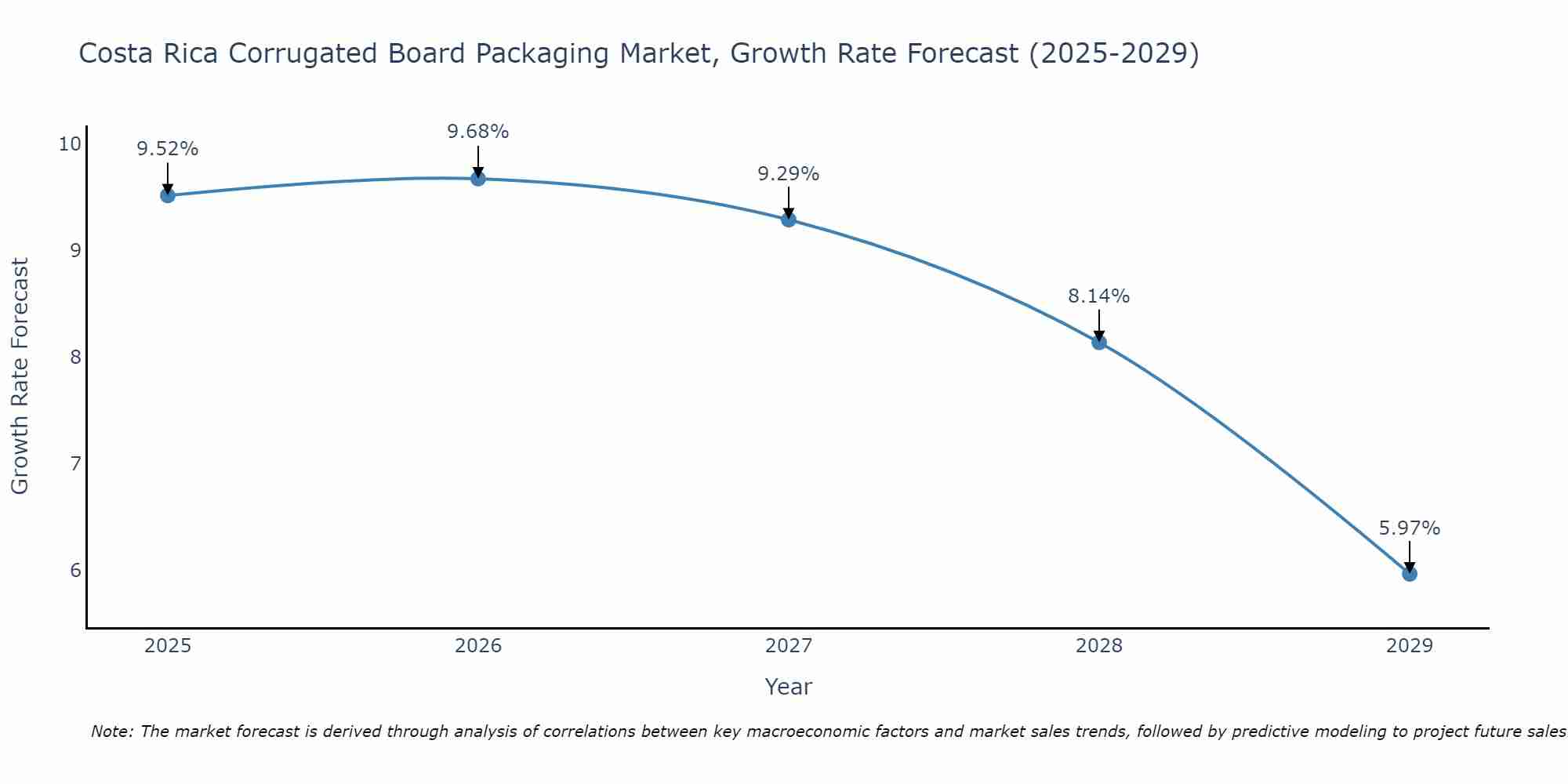 Costa Rica Corrugated Board Packaging Market Growth Rate