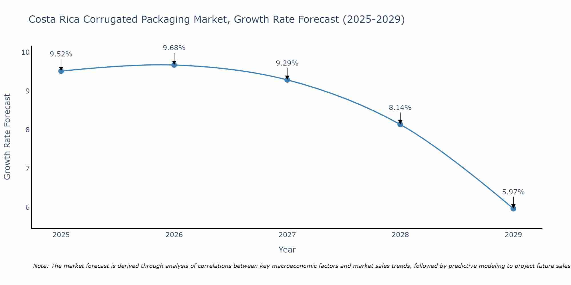 Costa Rica Corrugated Packaging Market Size Growth Rate