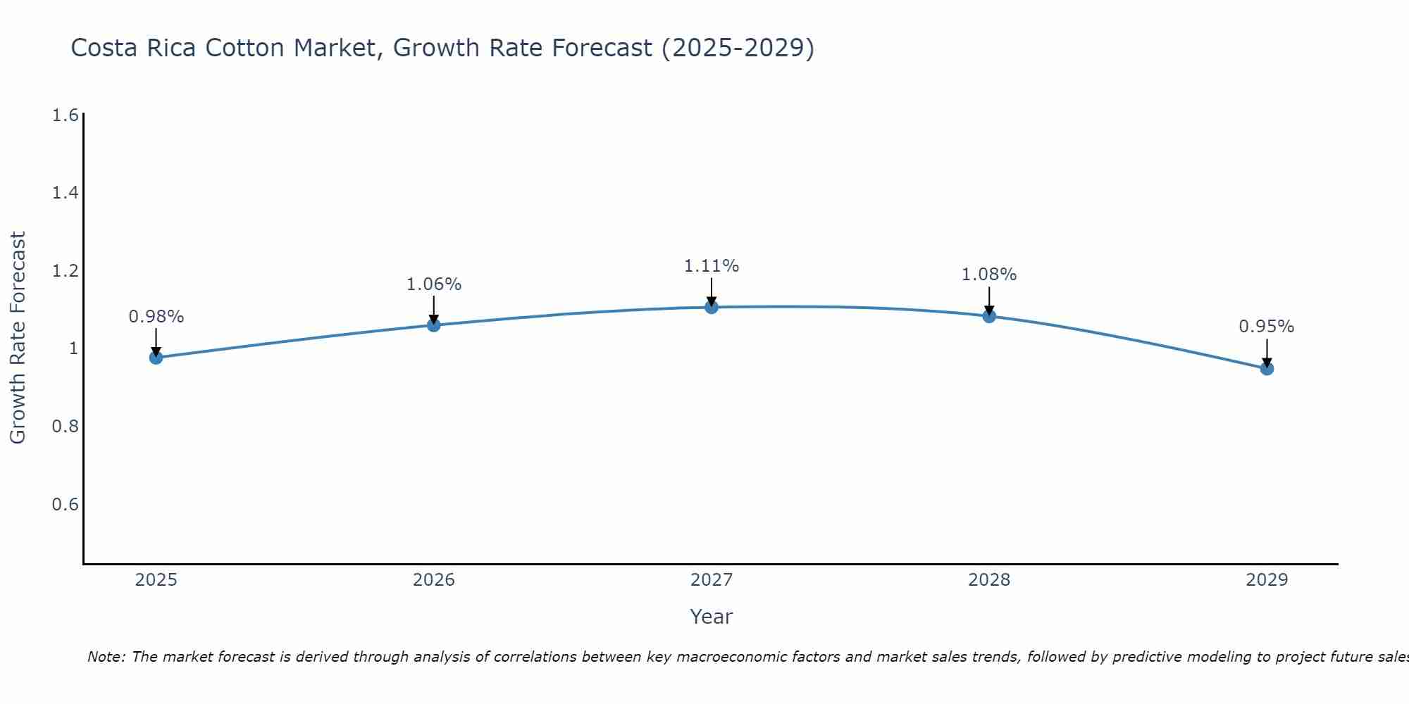 Costa Rica Cotton Market Growth Rate