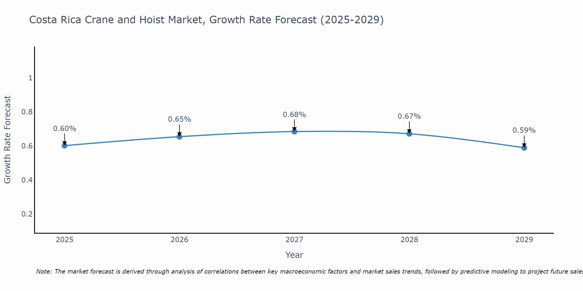 Costa Rica Crane and Hoist Market Growth Rate