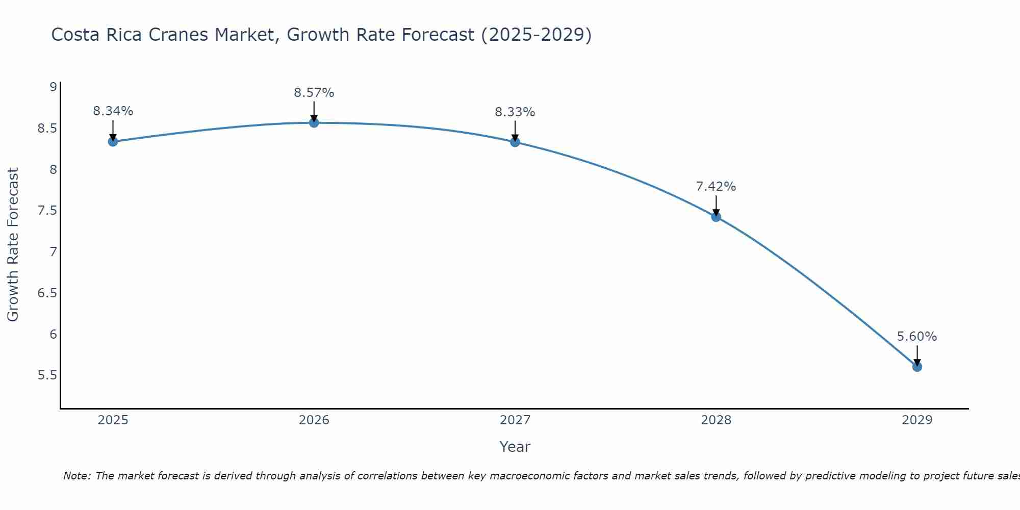 Costa Rica Cranes Market Growth Rate
