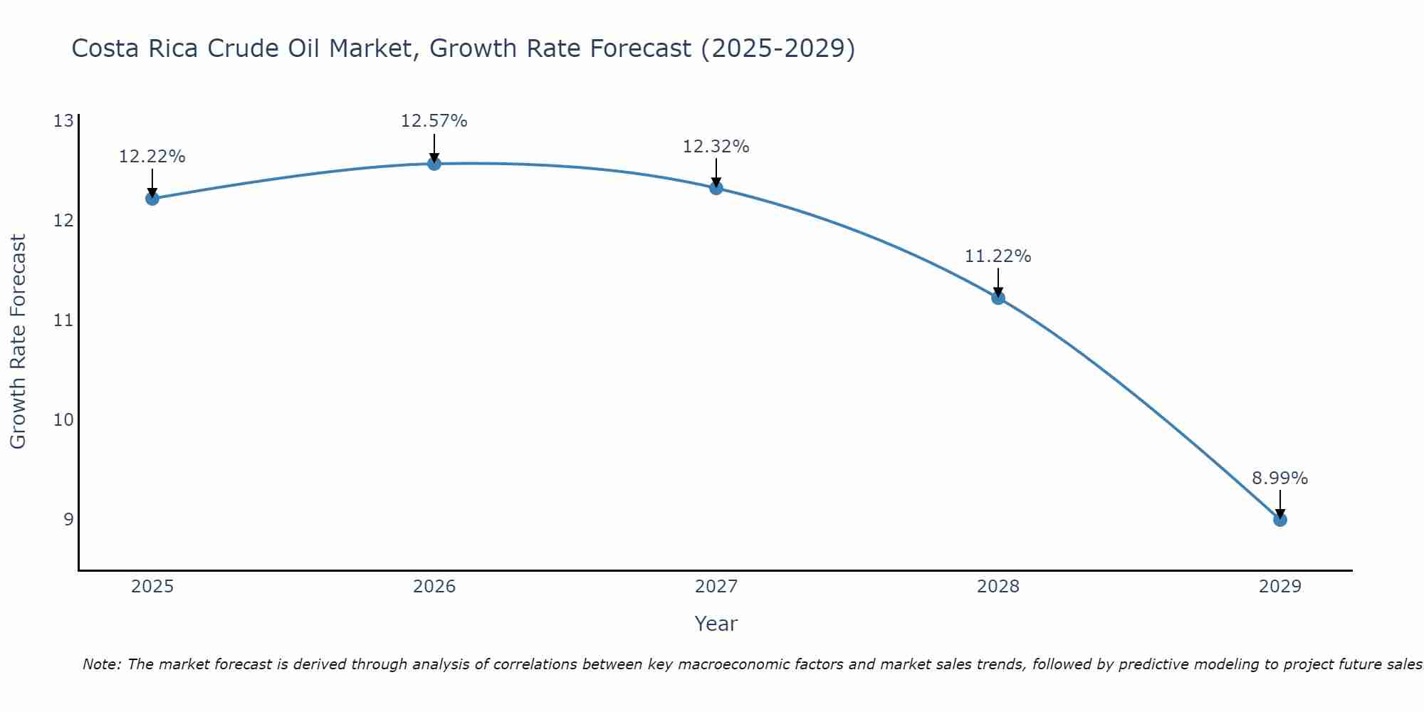 Costa Rica Crude Oil Market Growth Rate