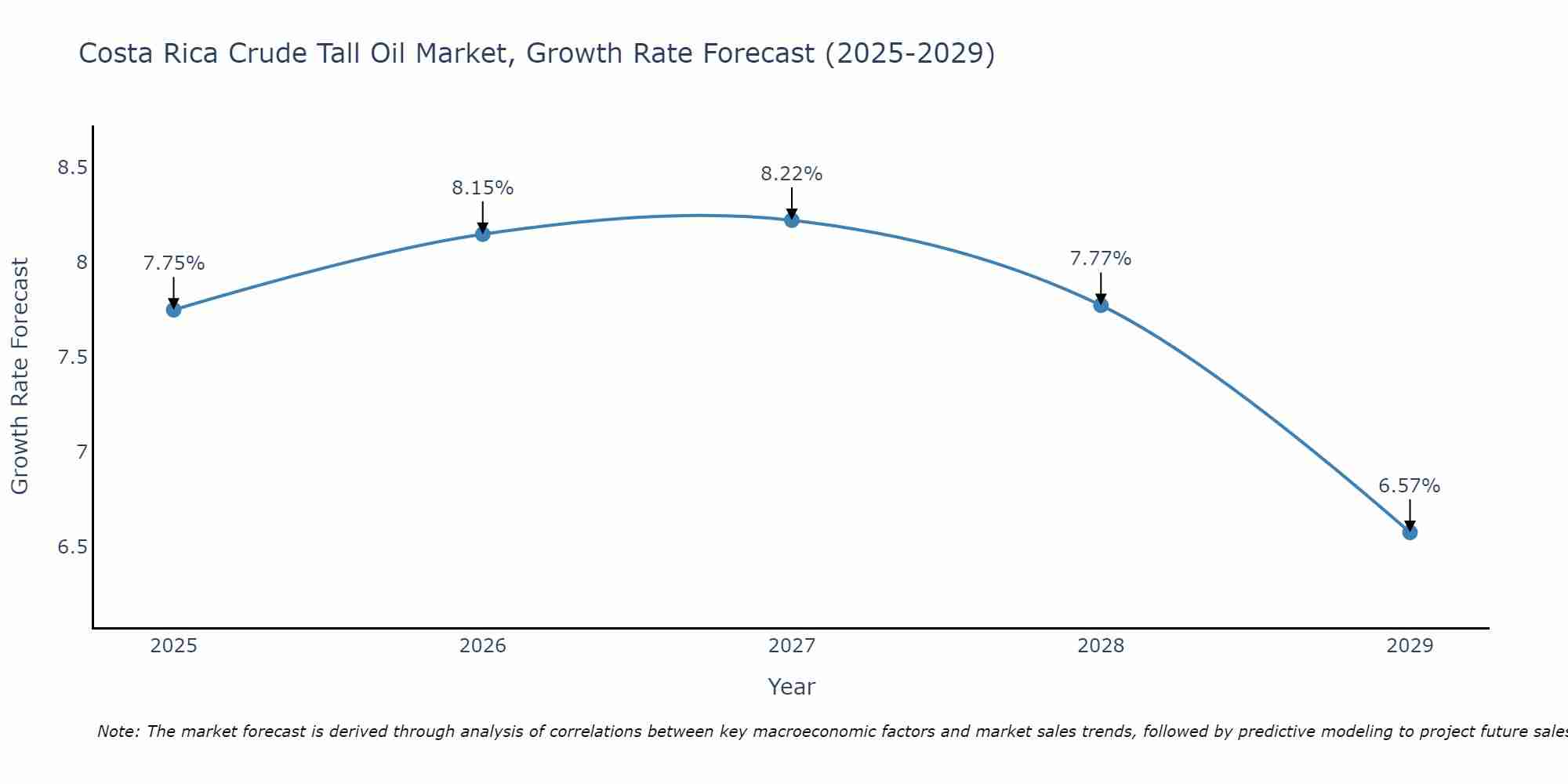 Costa Rica Crude Tall Oil Market Growth Rate