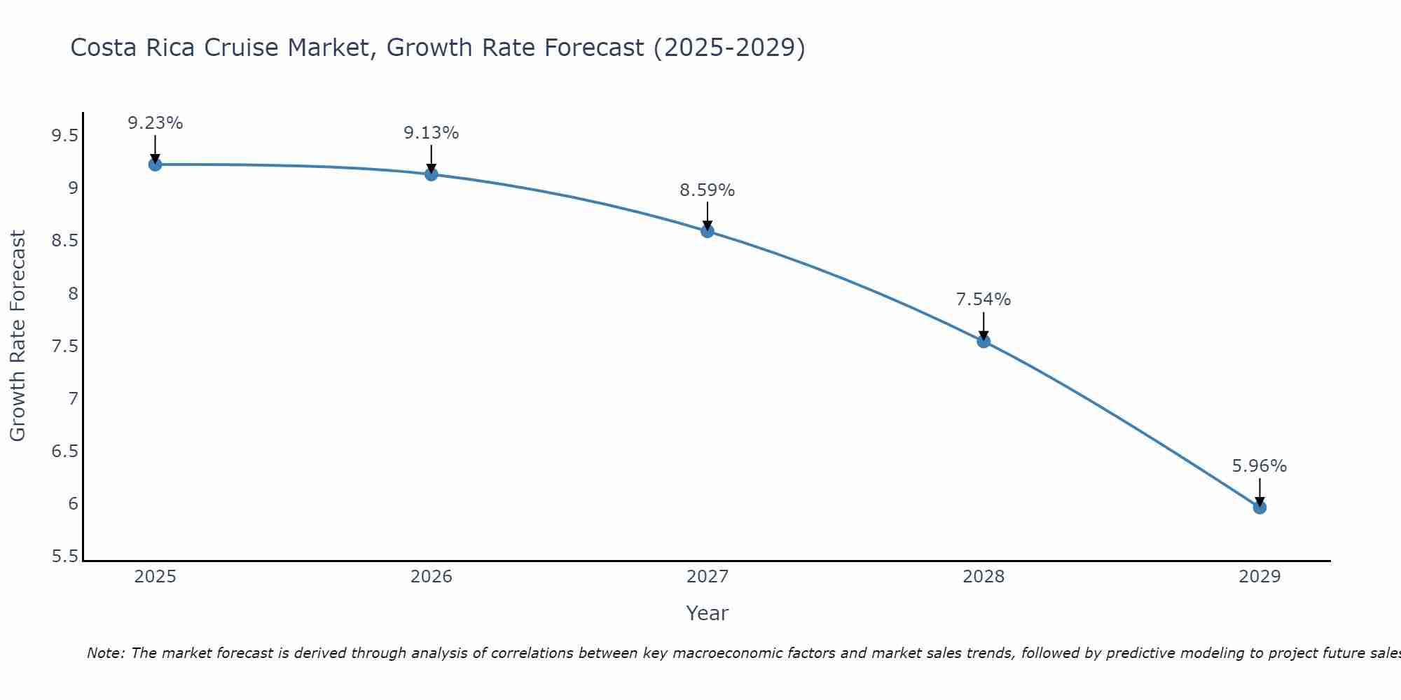 Costa Rica Cruise Market Size Growth Rate