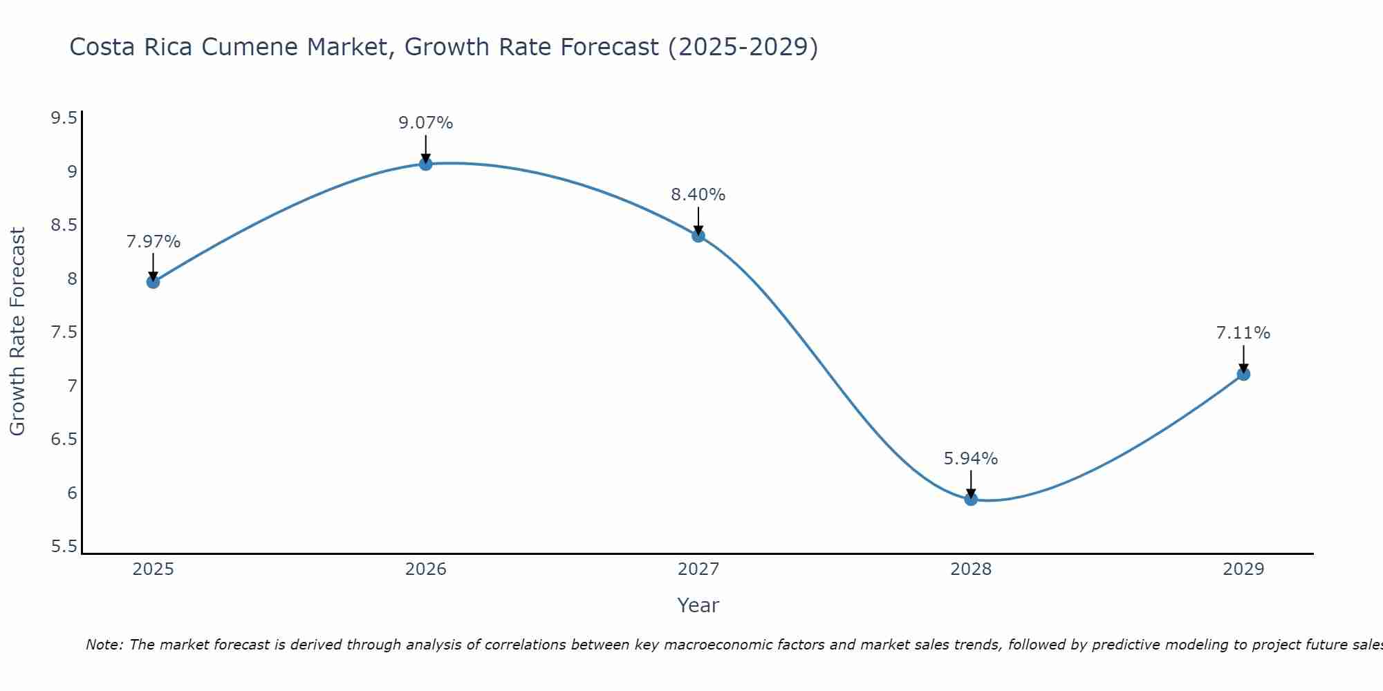 Costa Rica Cumene Market Growth Rate