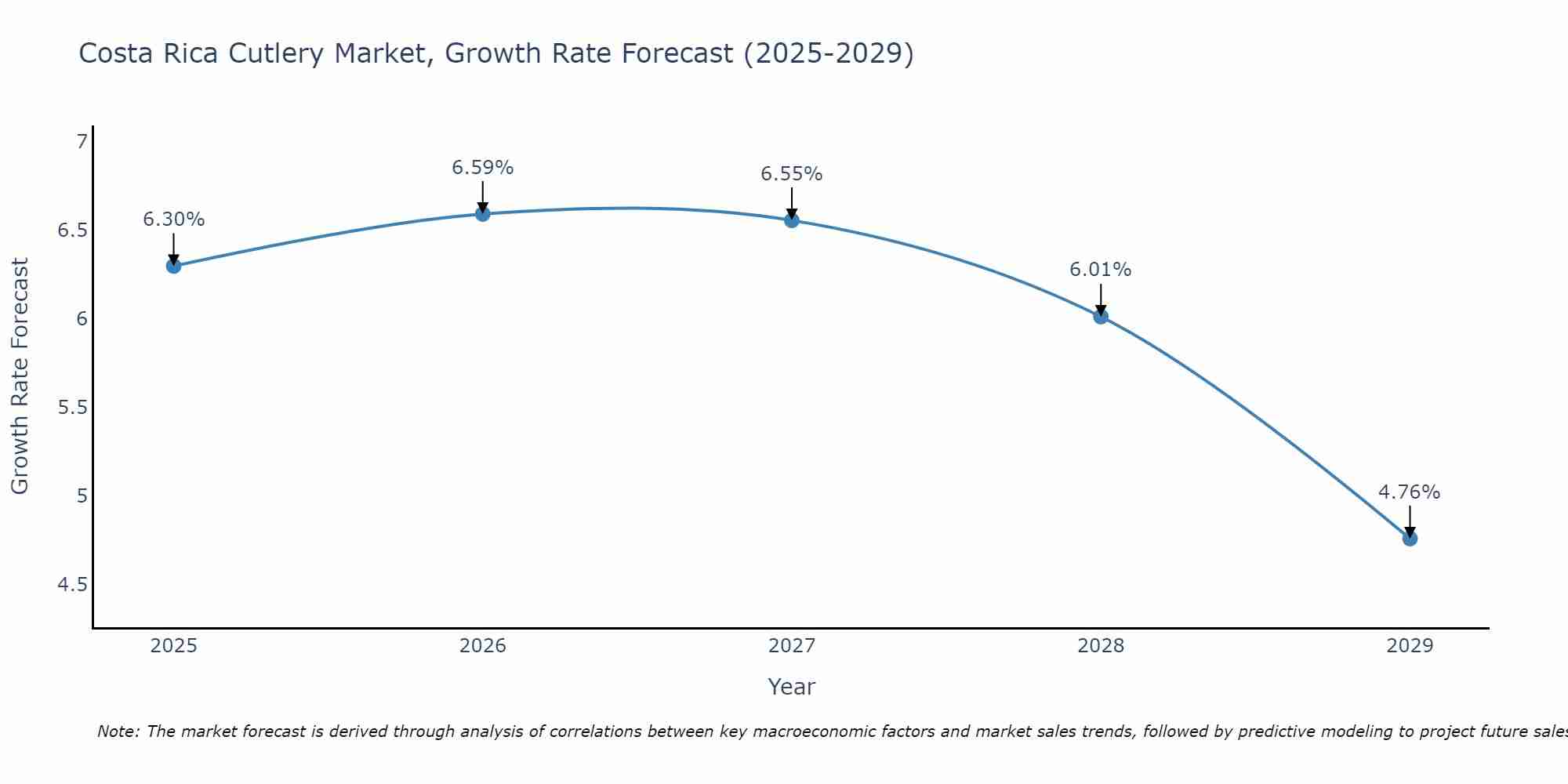 Costa Rica Cutlery Market Size Growth Rate