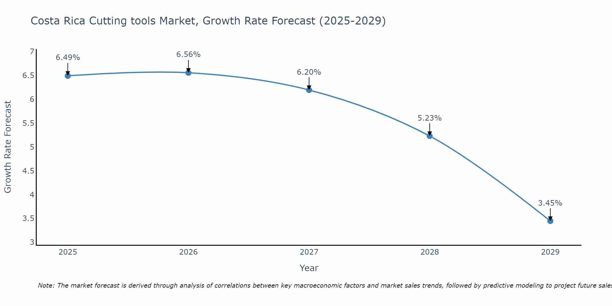 Costa Rica Cutting tools Market Size Growth Rate