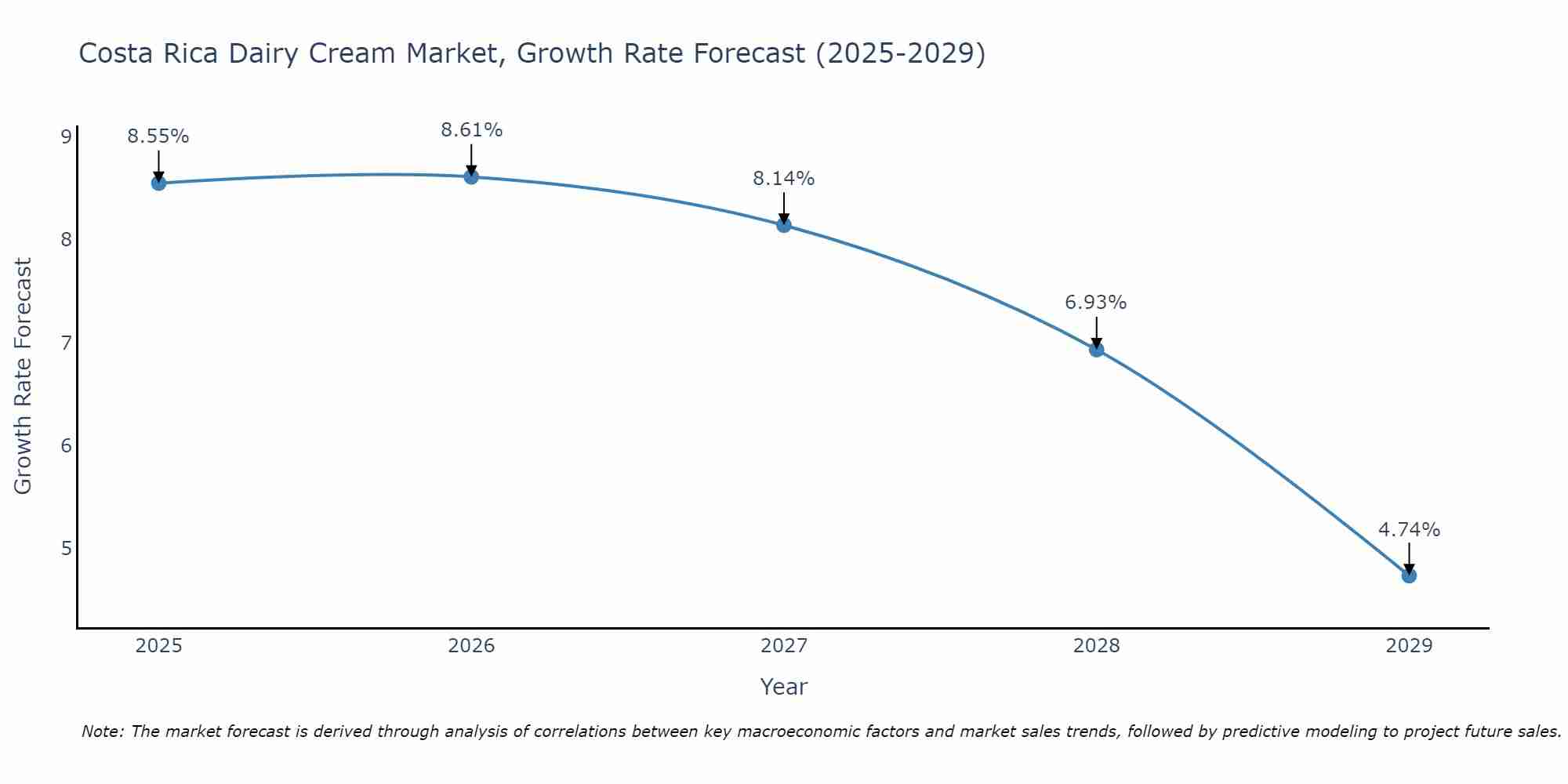 Costa Rica Dairy Cream Market Growth Rate