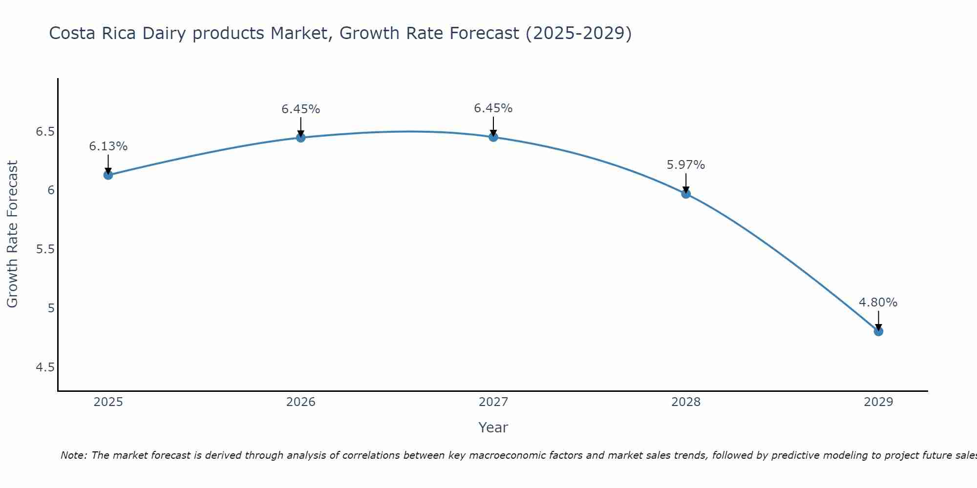 Costa Rica Dairy products Market Size Growth Rate