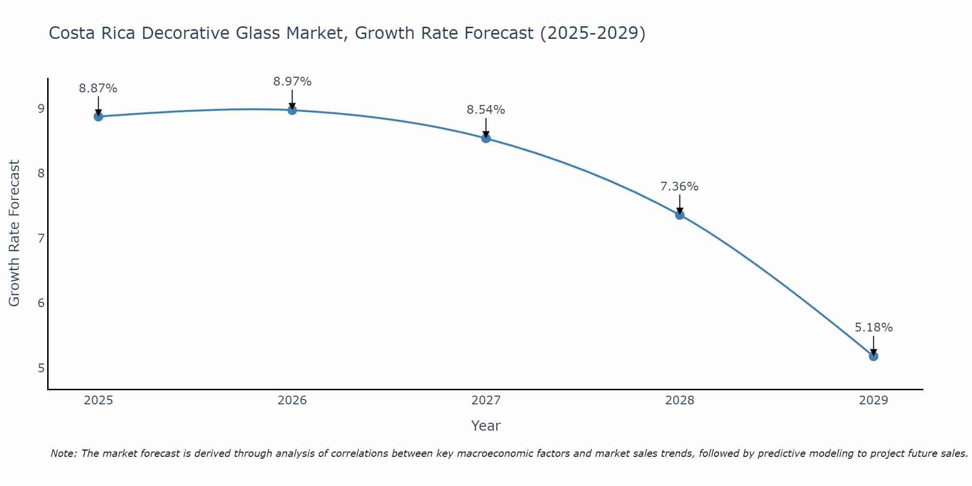 Costa Rica Decorative Glass Market Growth Rate