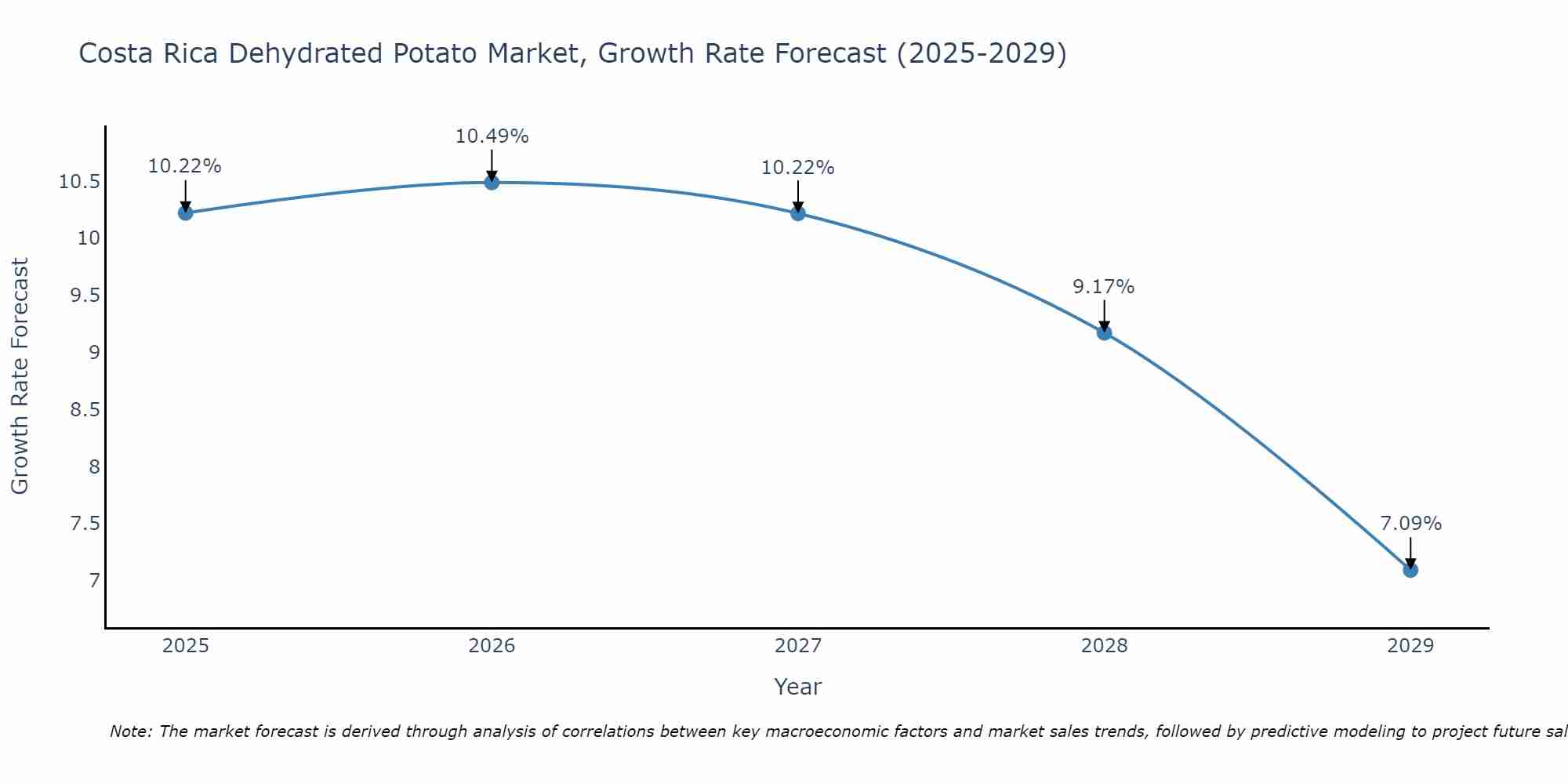 Costa Rica Dehydrated Potato Market Growth Rate